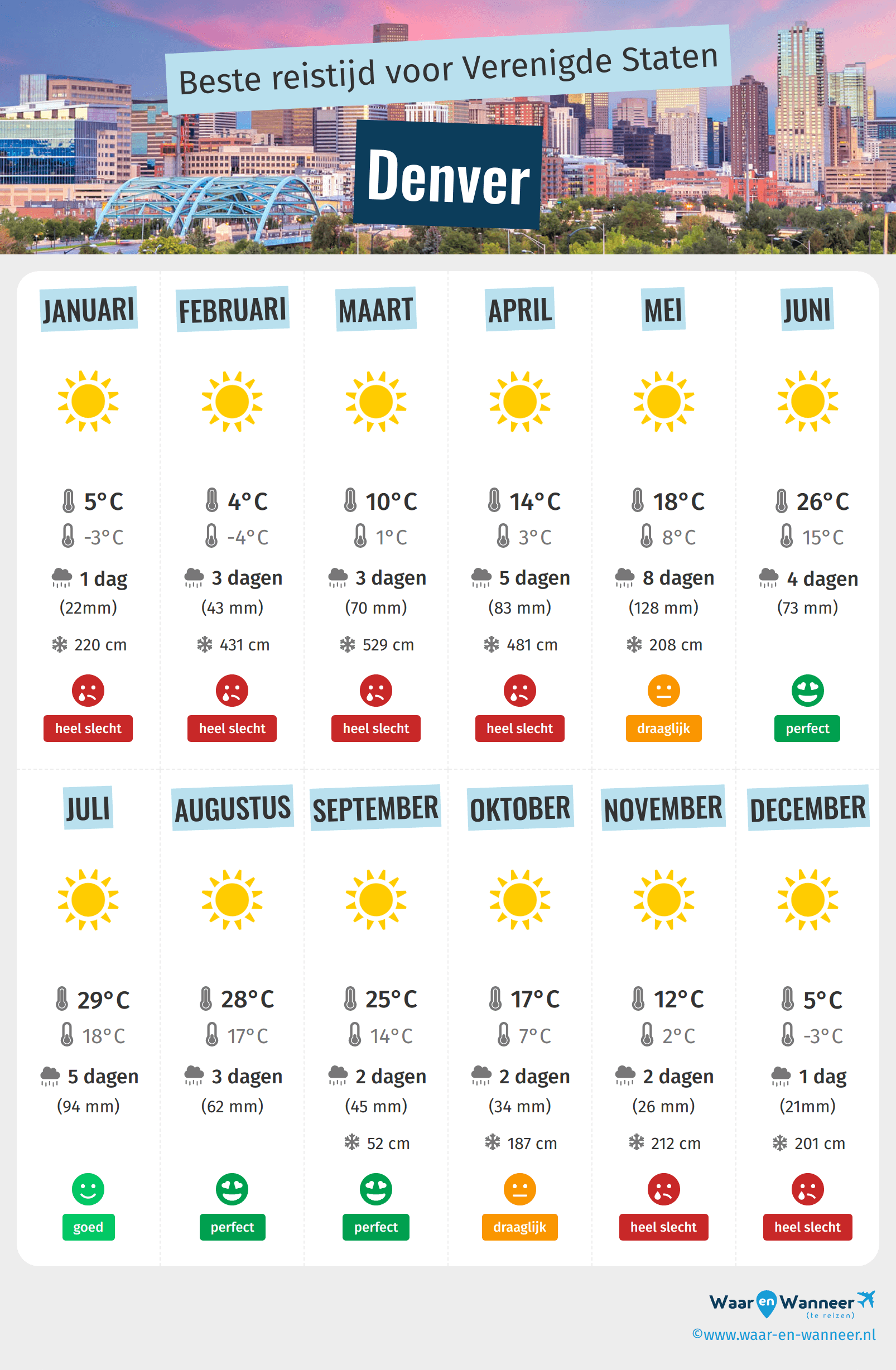 Infographic van de beste tijden om naar Denver te gaan