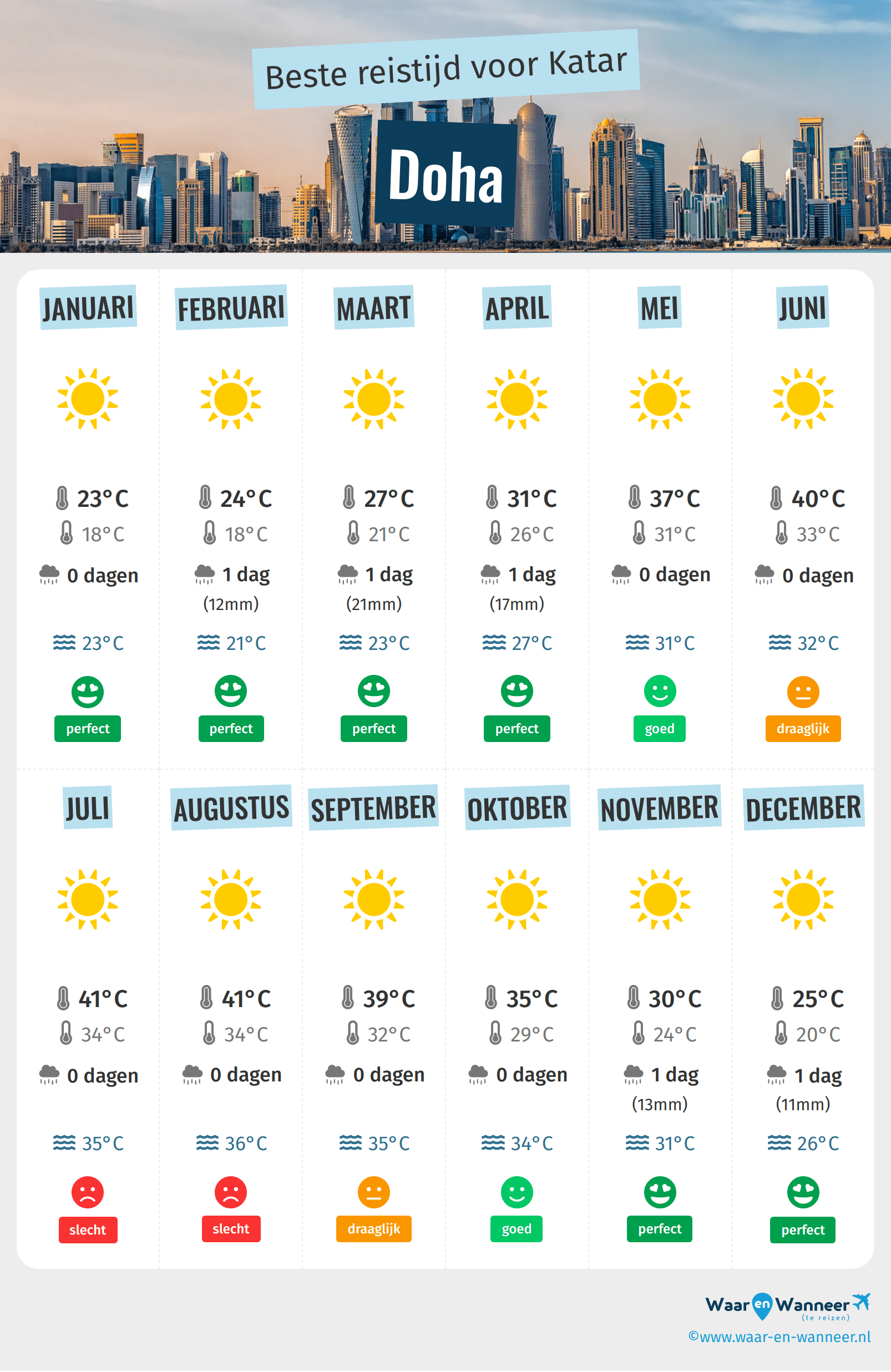 Infographic van de beste tijden om naar Doha te gaan