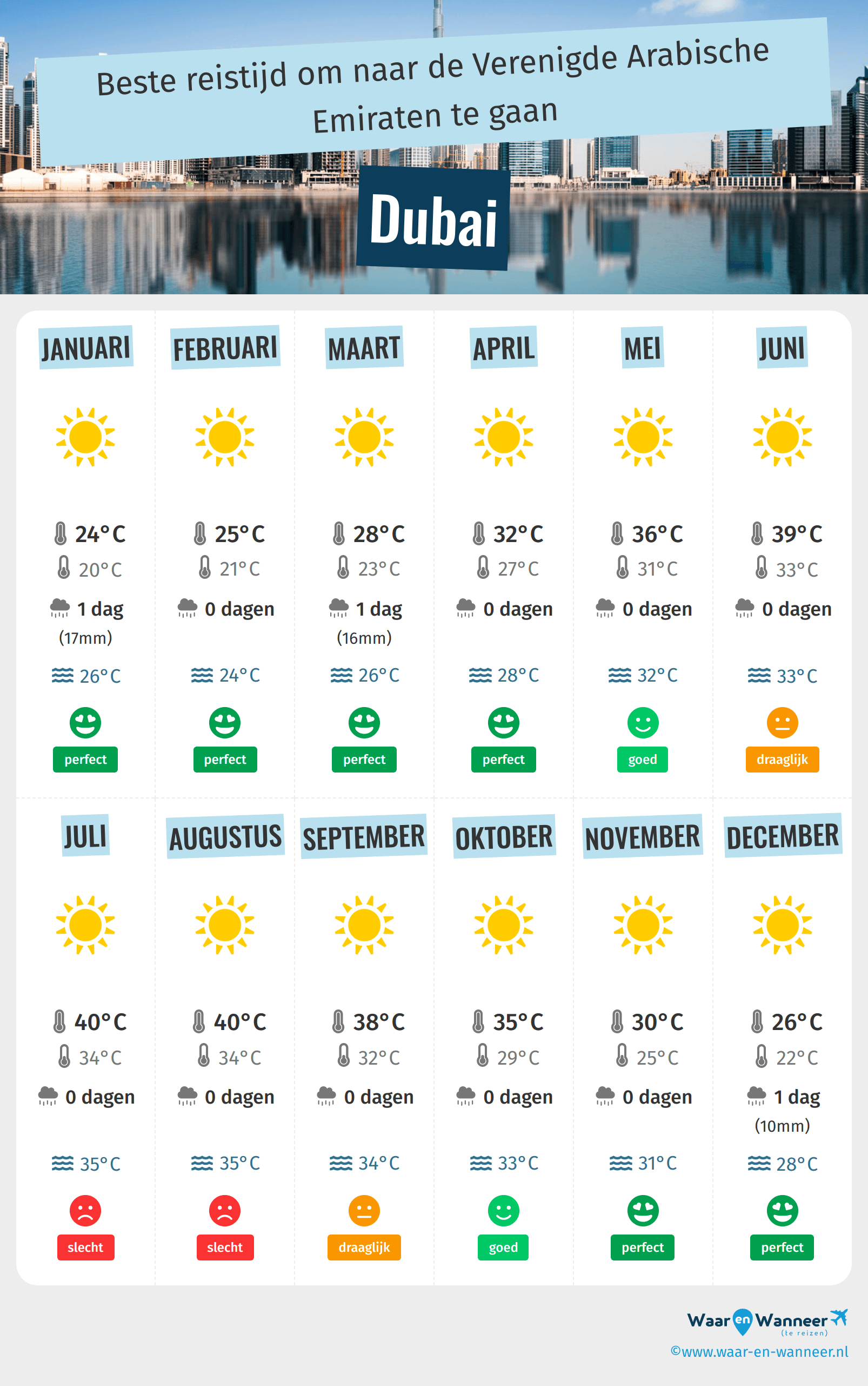 Infographic van de beste tijden om naar Dubai te gaan