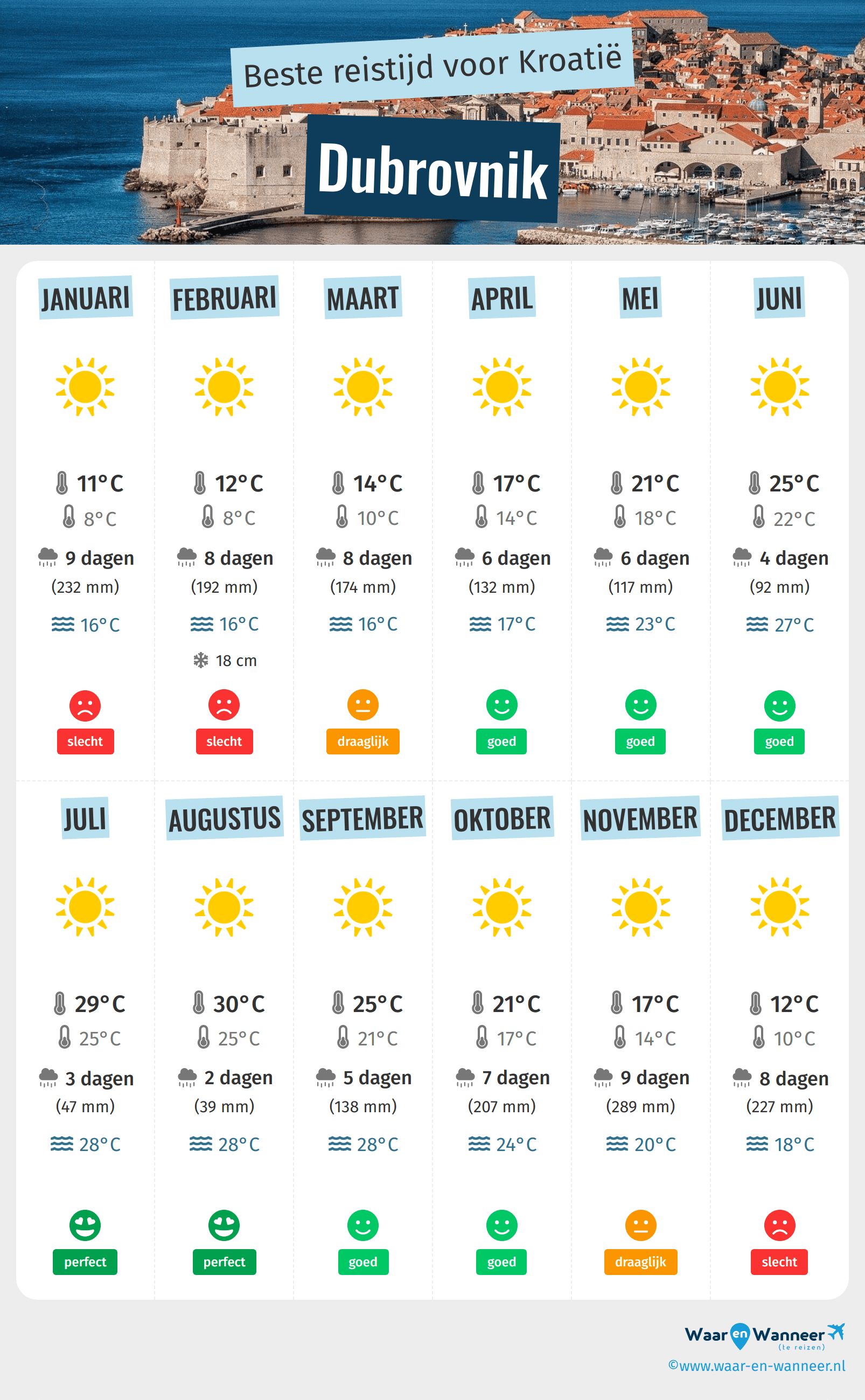Infographic van de beste tijden om naar Dubrovnik te gaan