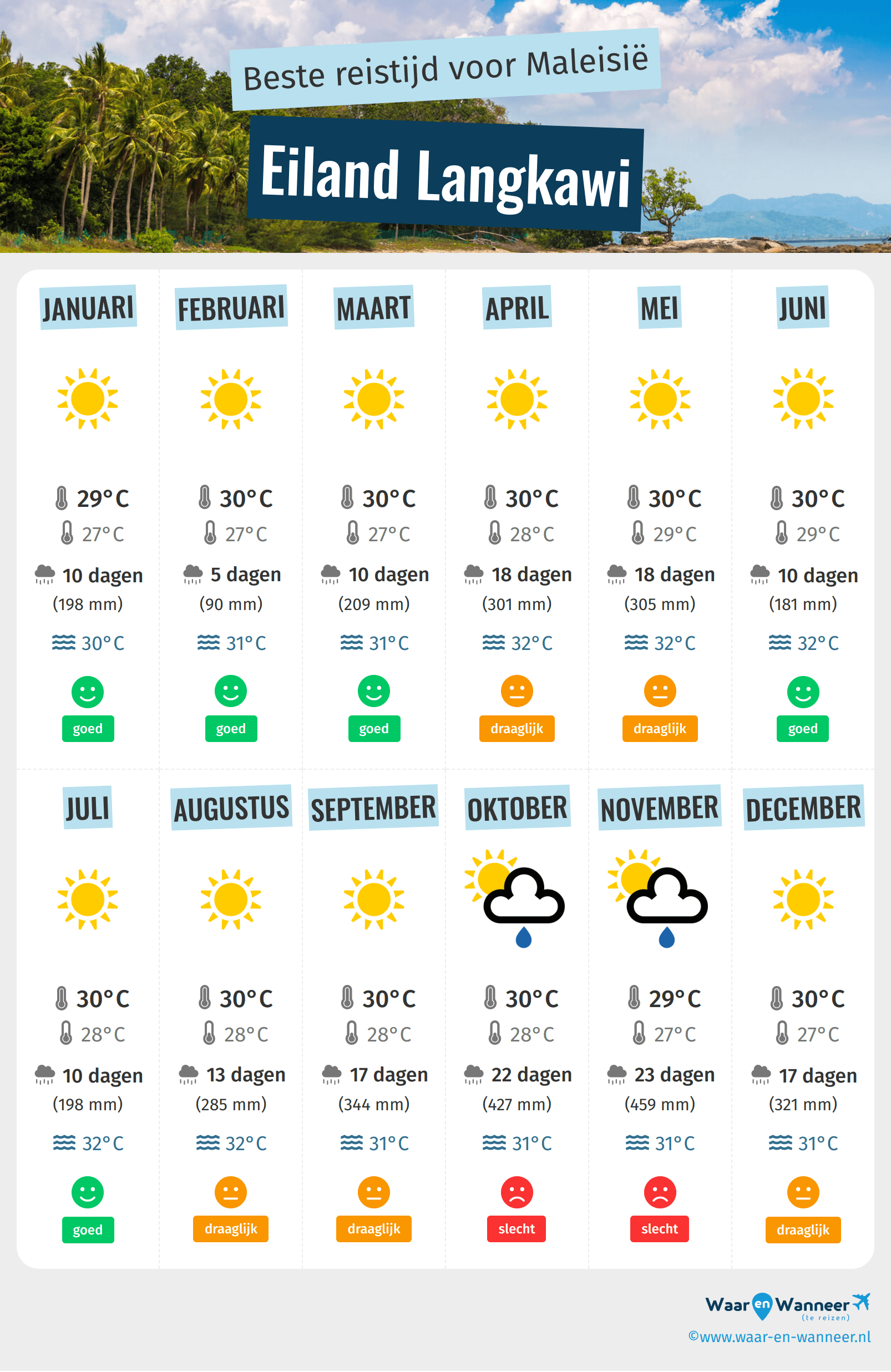 Infographic van de beste tijden om naar Eiland Langkawi te gaan