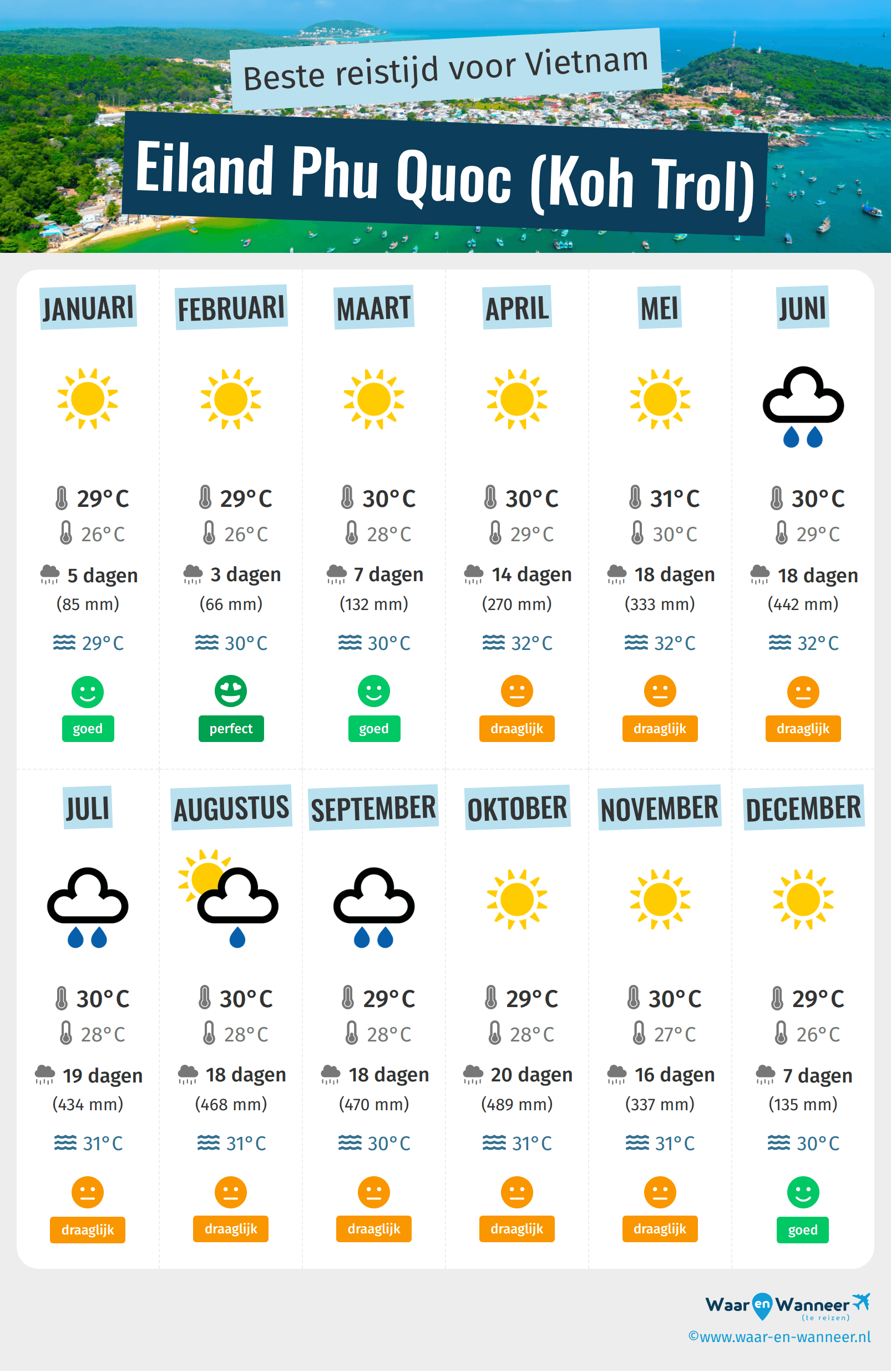 Infographic van de beste tijden om naar Eiland Phu Quoc (Koh Trol) te gaan