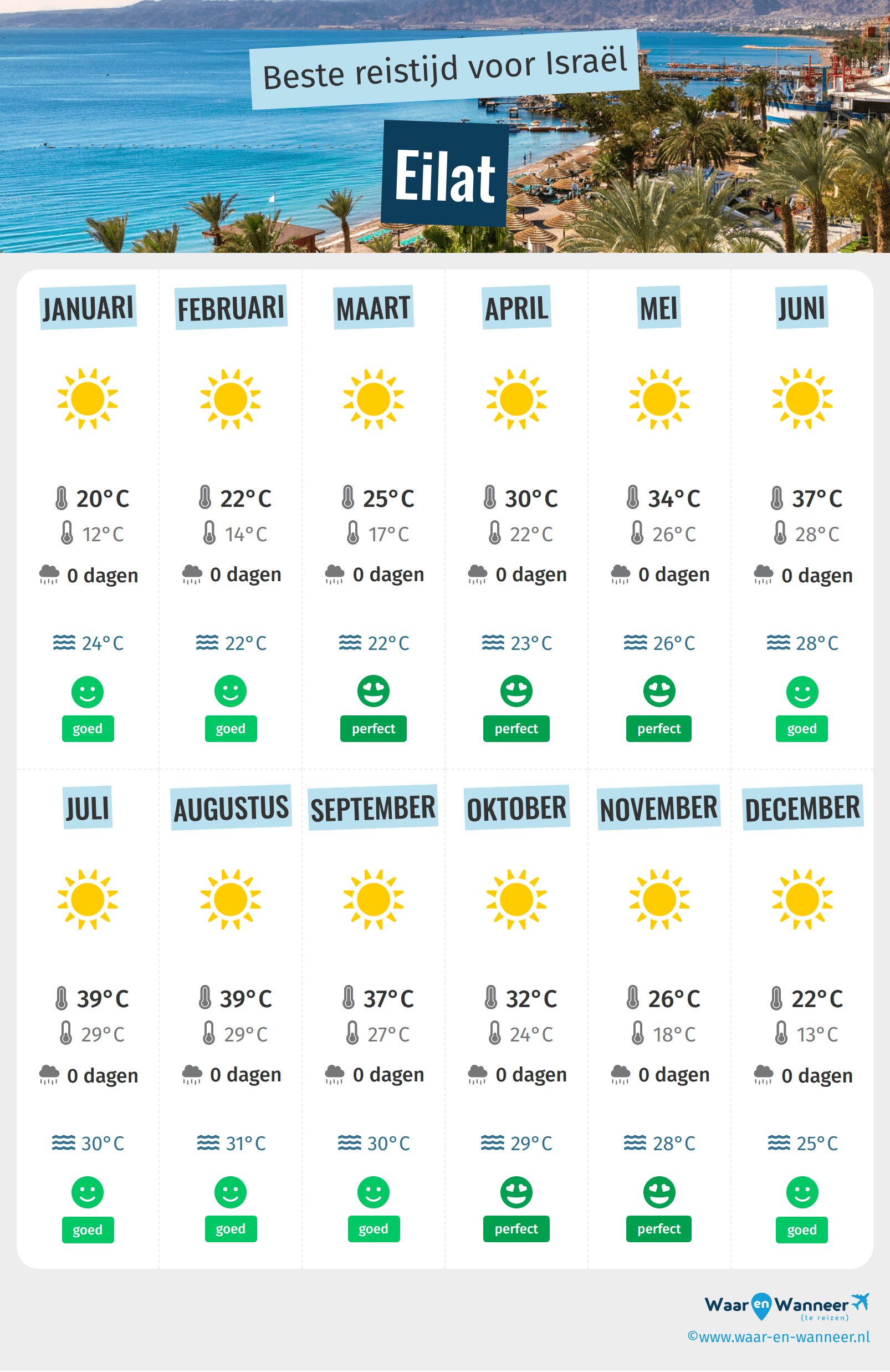 Infographic van de beste tijden om naar Eilat te gaan