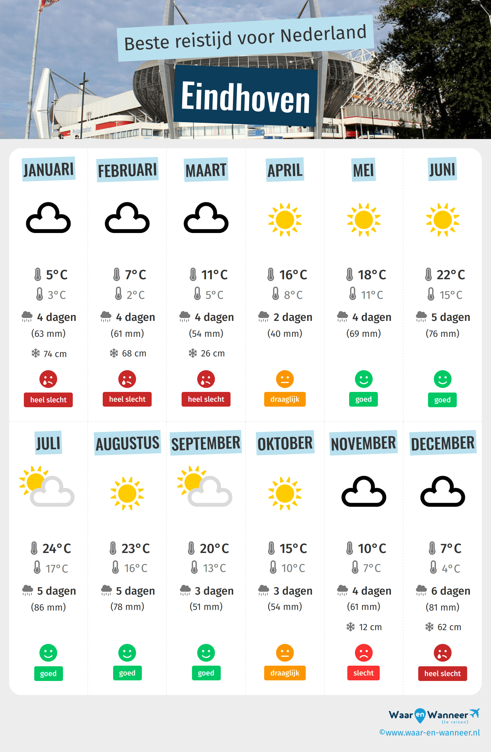 Infographic van de beste tijden om naar Eindhoven te gaan