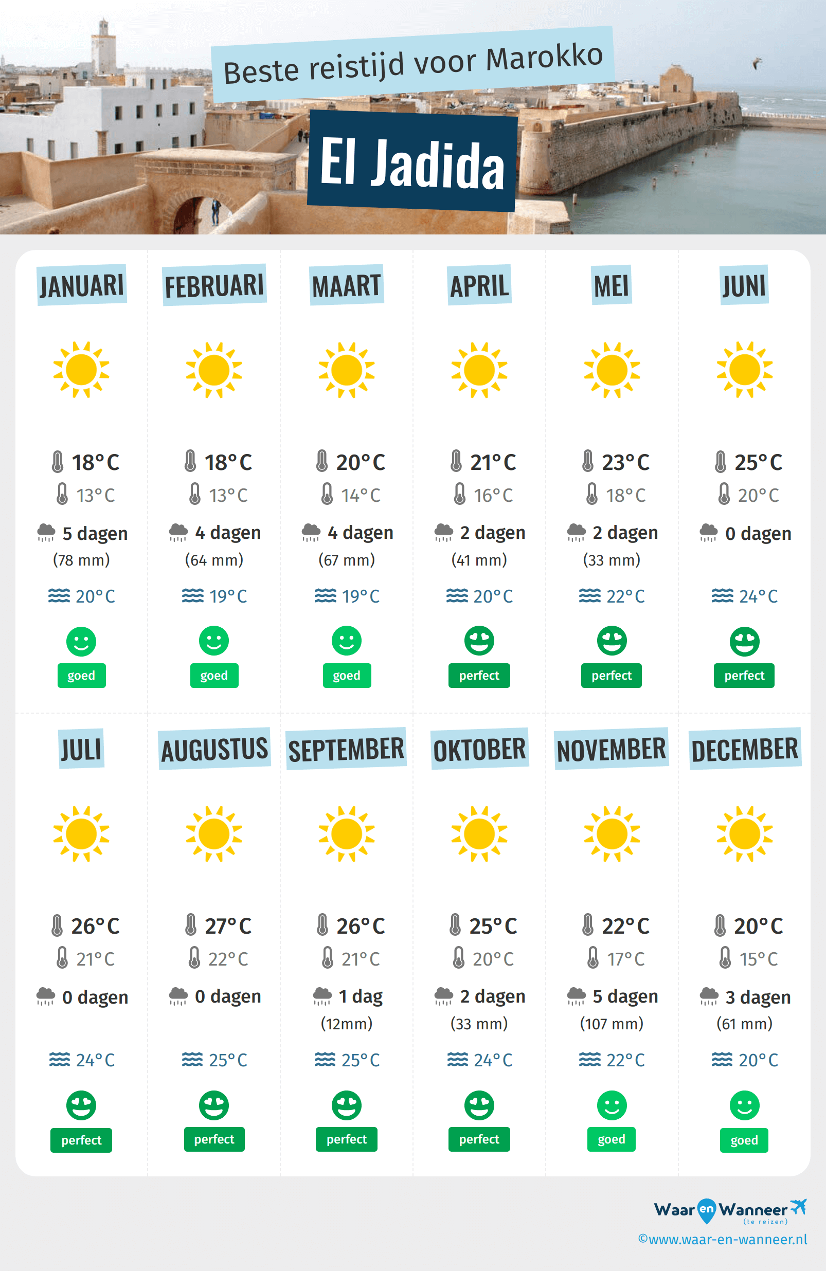 Infographic van de beste tijden om naar El Jadida te gaan