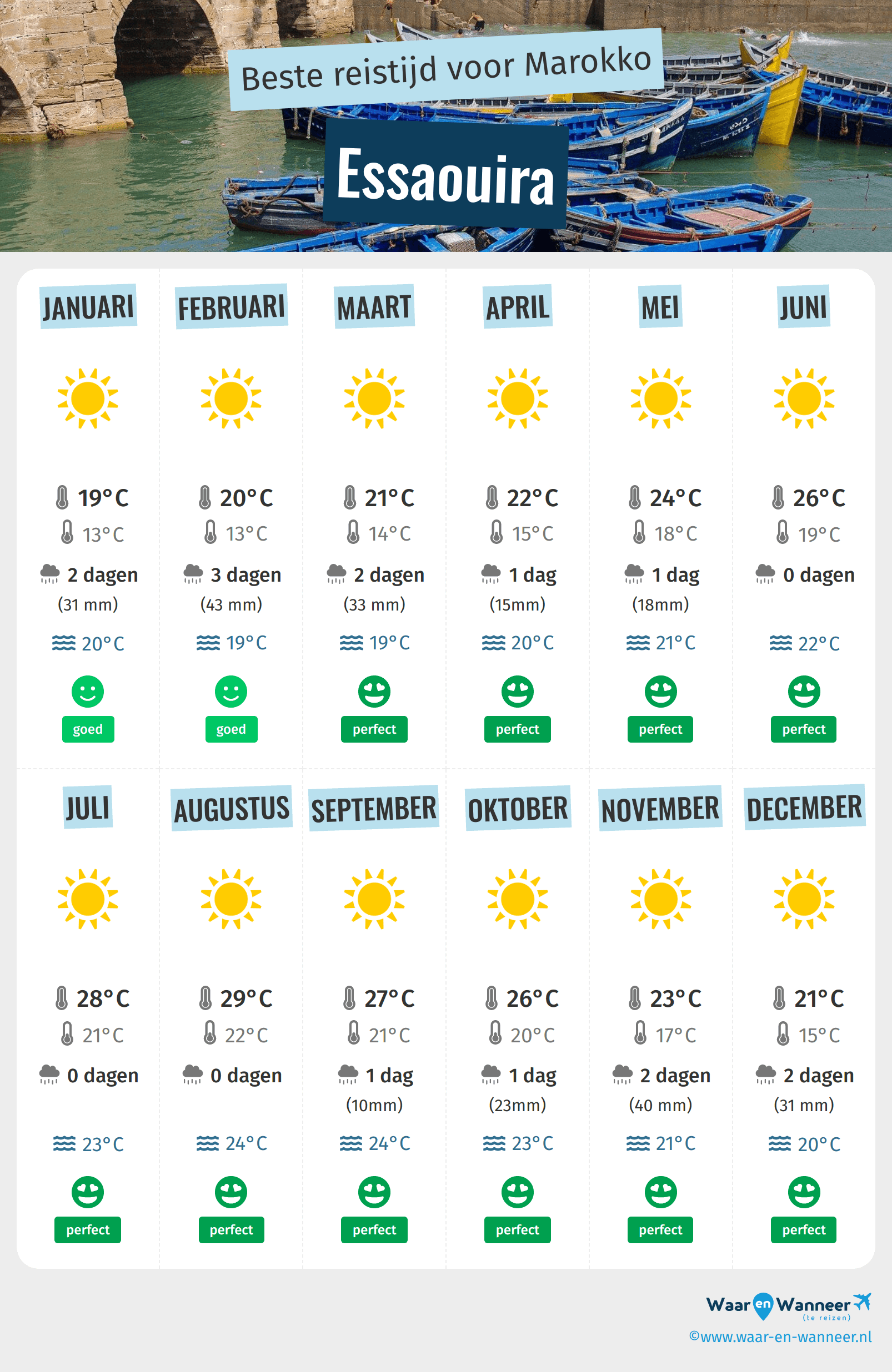Infographic van de beste tijden om naar Essaouira te gaan