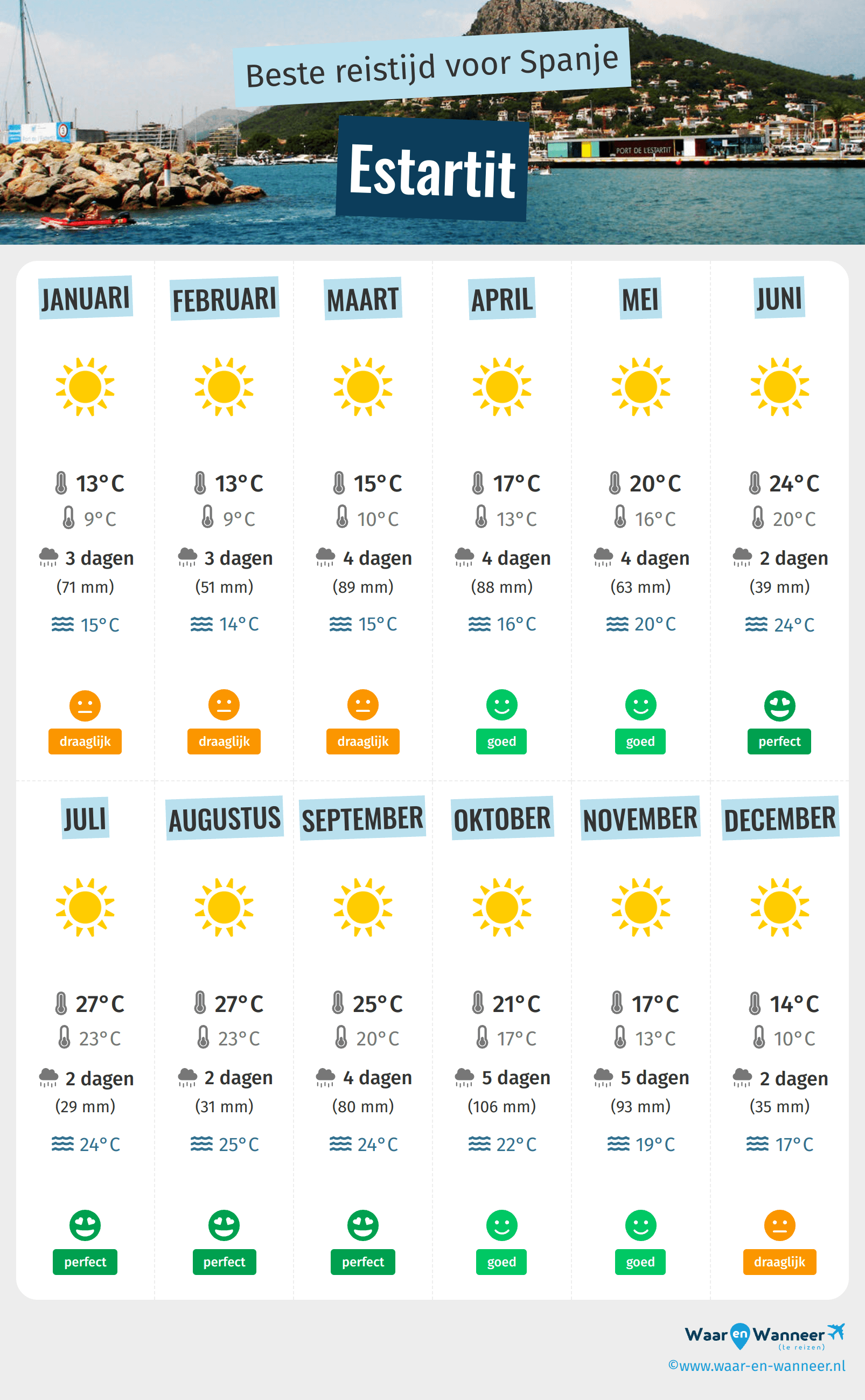 Infographic van de beste tijden om naar Estartit te gaan