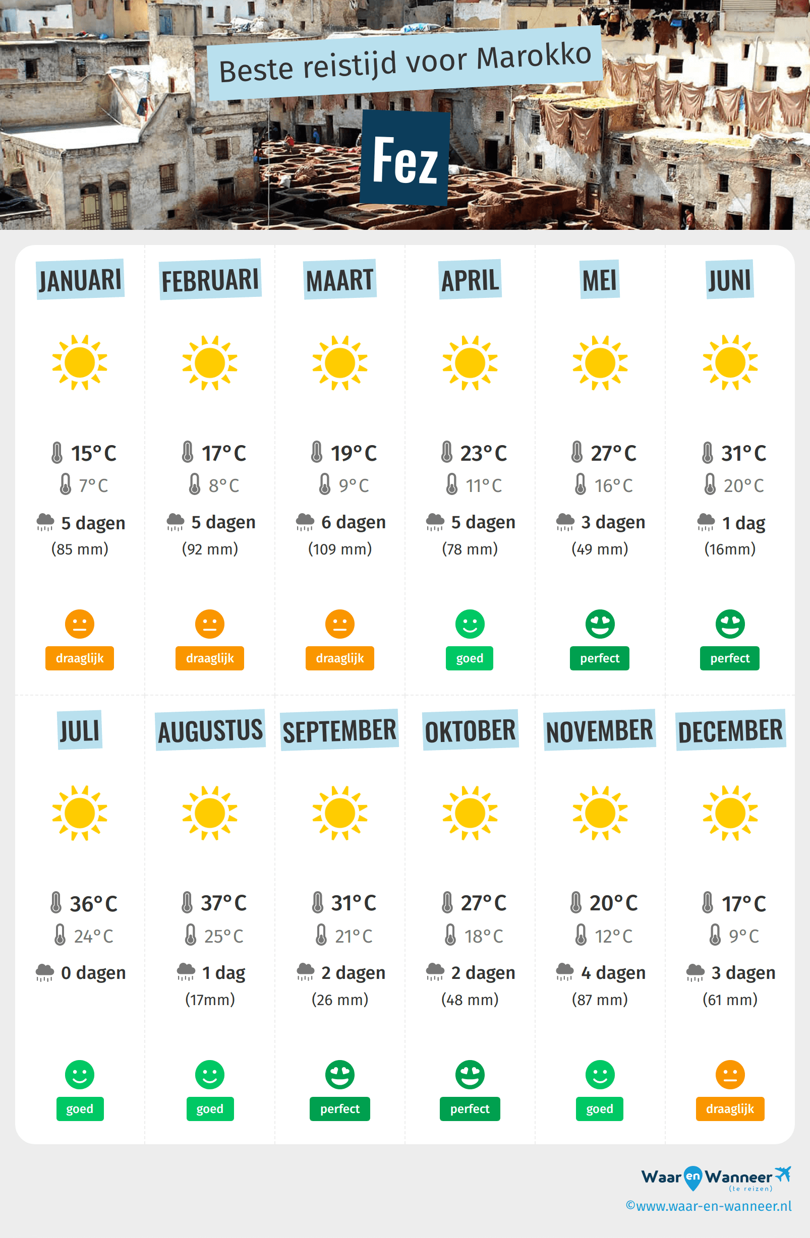 Infographic van de beste tijden om naar Fez te gaan