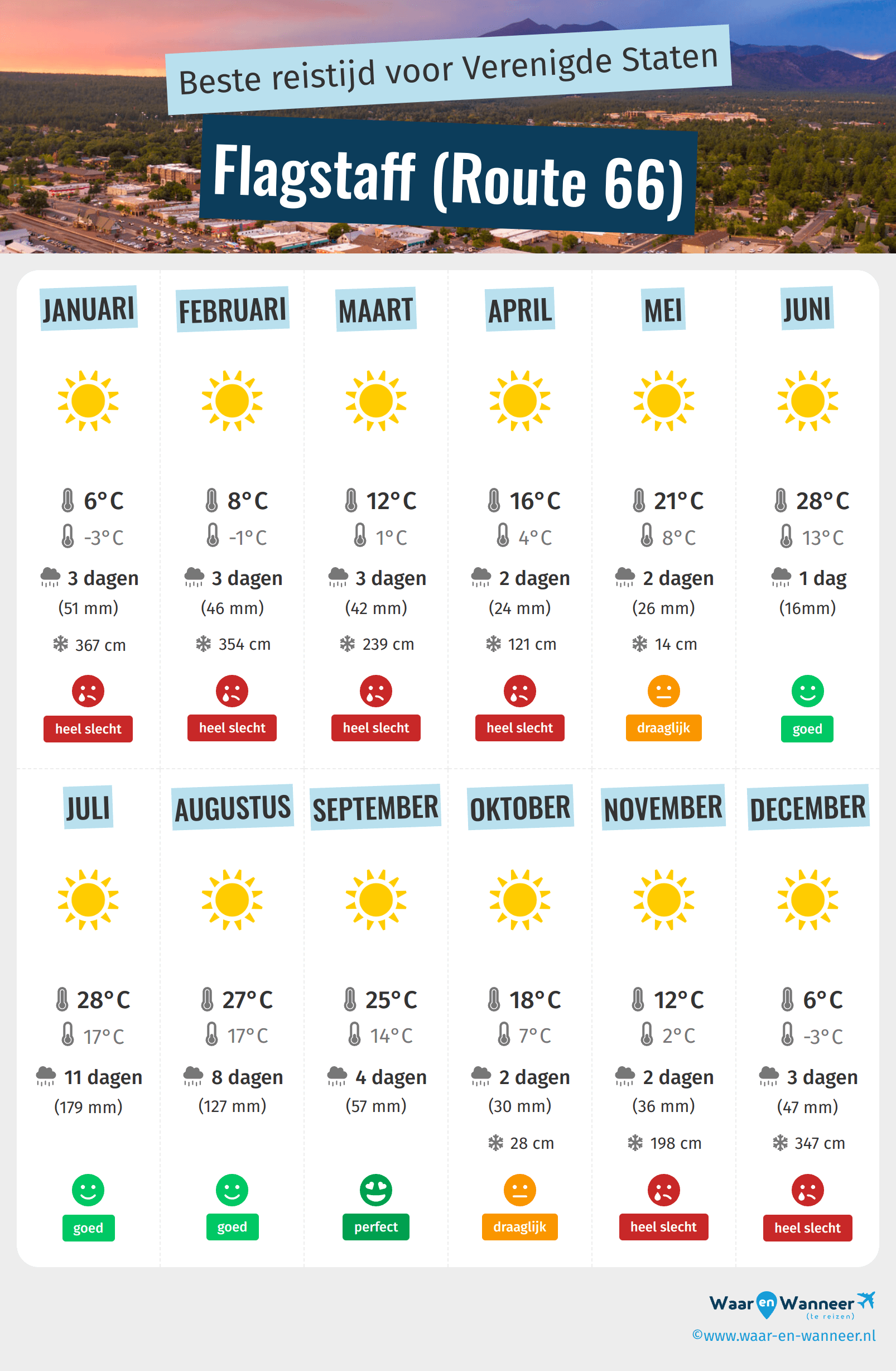 Infographic van de beste tijden om naar Flagstaff (Route 66) te gaan