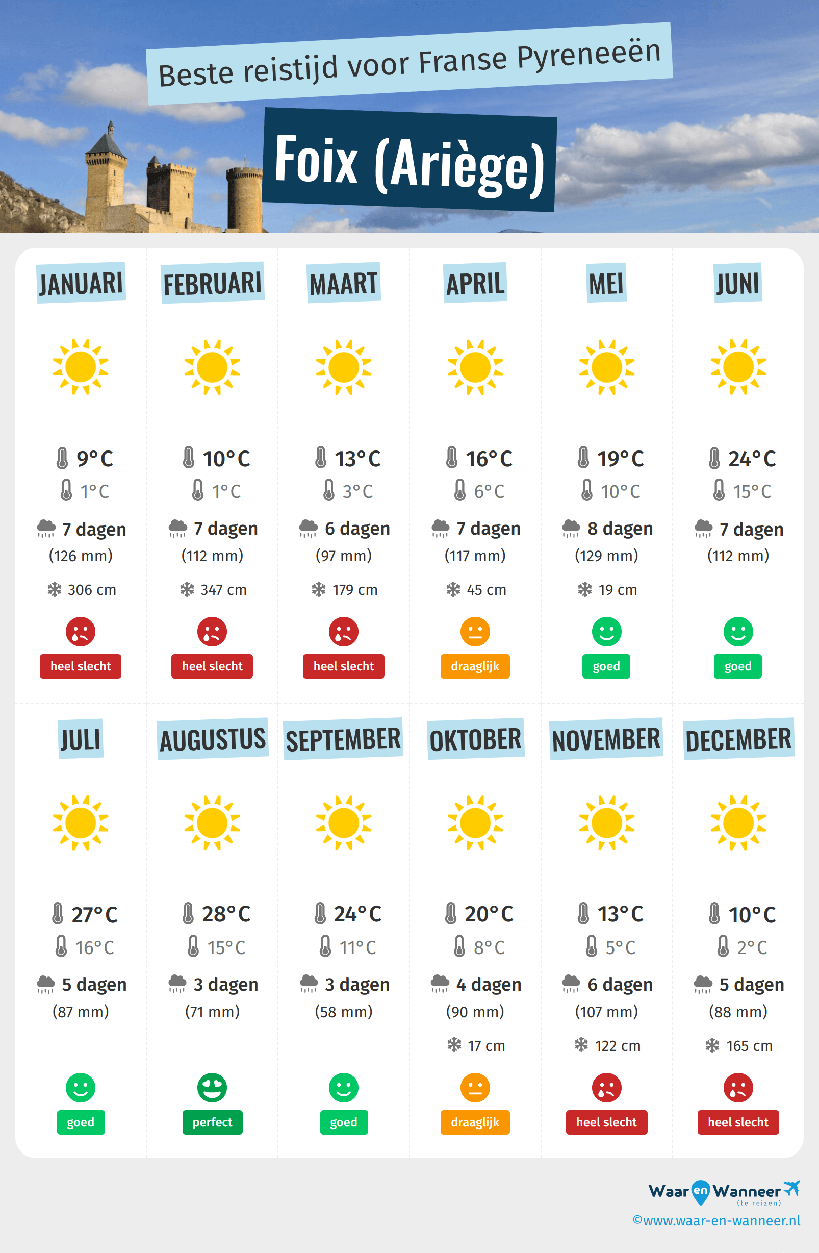 Infographic van de beste tijden om naar Foix (Ariège) te gaan