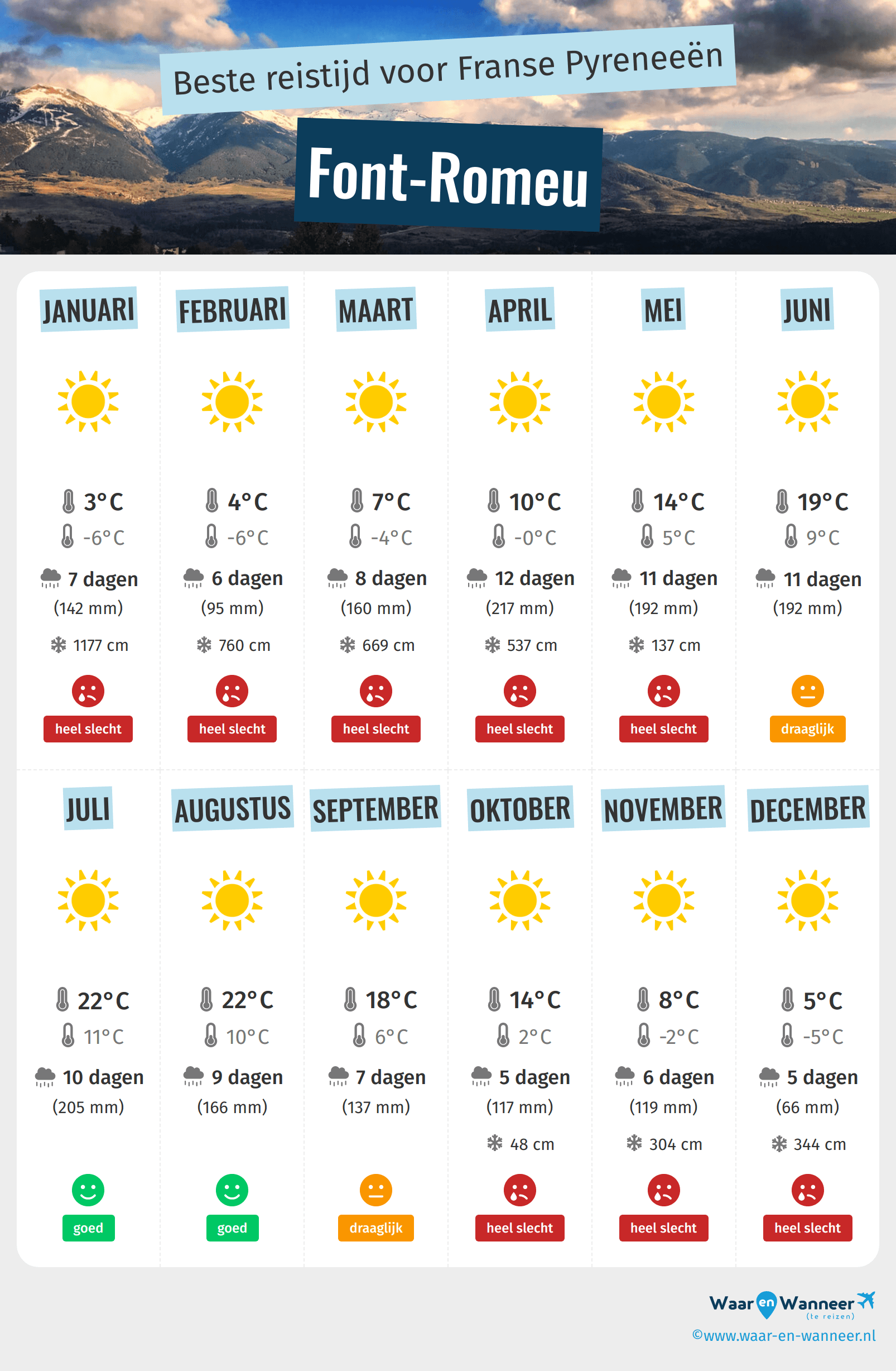 Infographic van de beste tijden om naar Font-Romeu te gaan