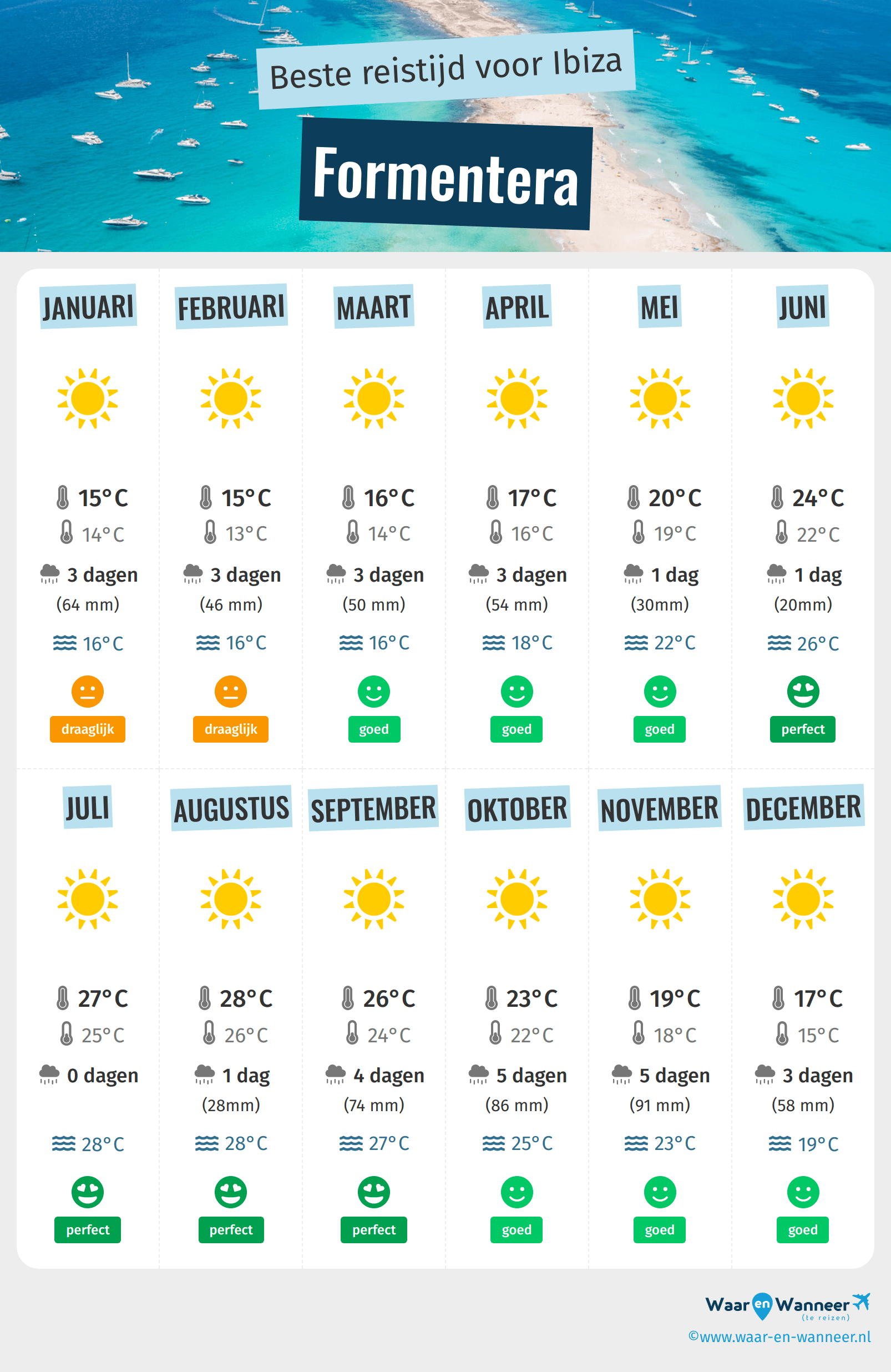 Infographic van de beste tijden om naar Formentera te gaan