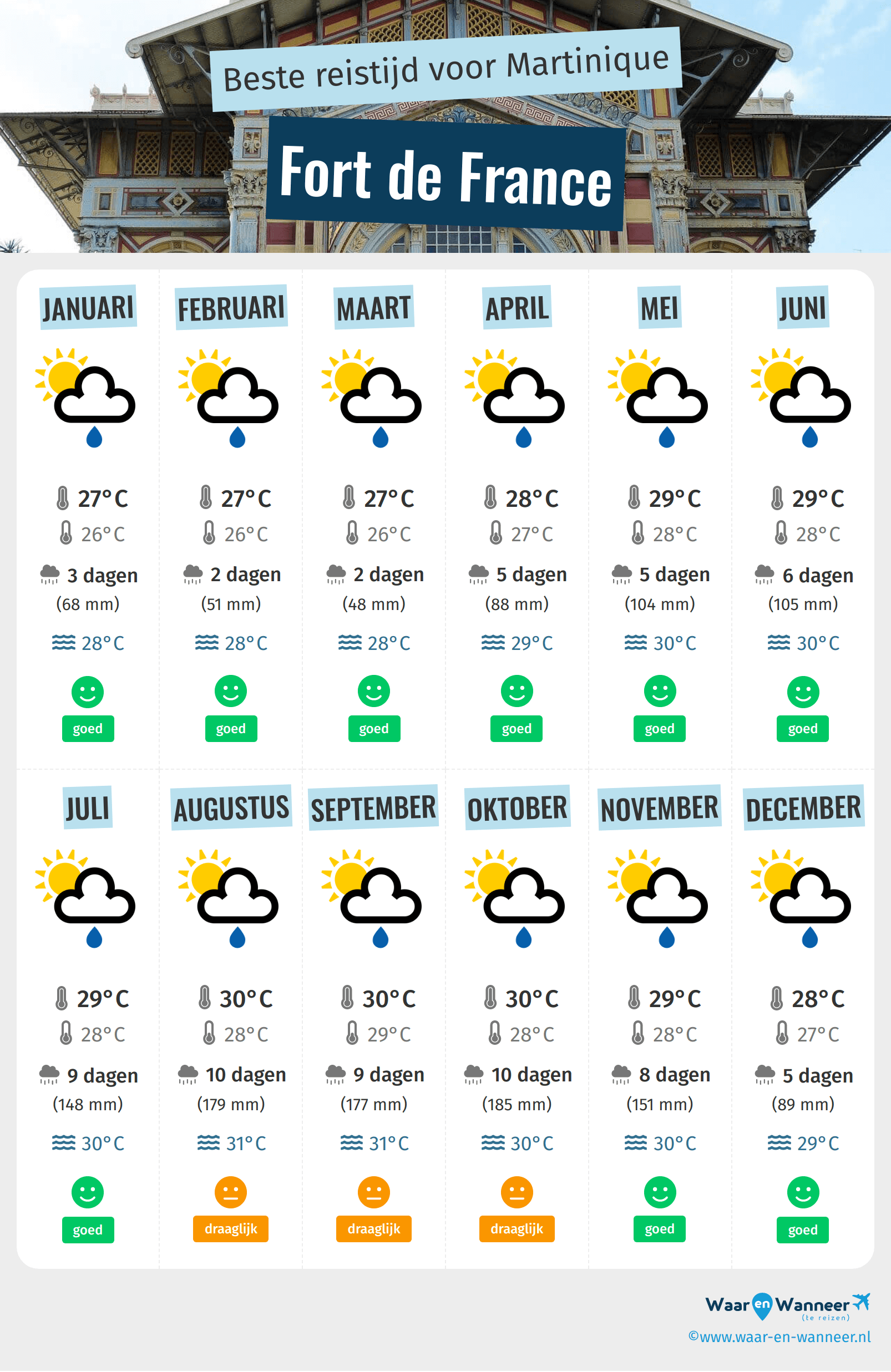 Infographic van de beste tijden om naar Fort de France te gaan