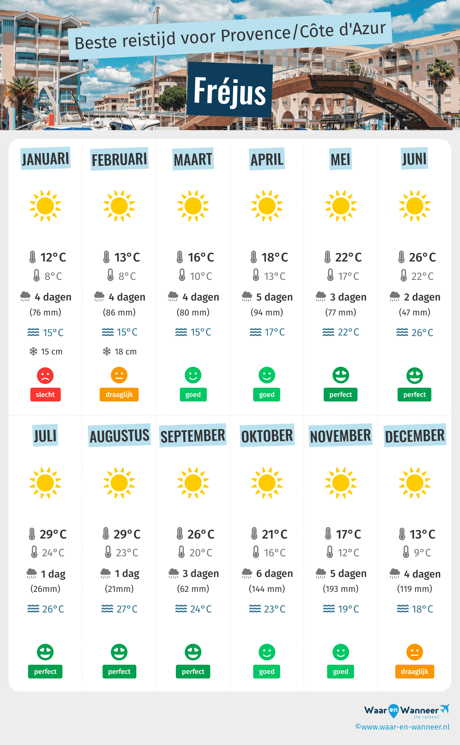 Infographic van de beste tijden om naar Fréjus te gaan
