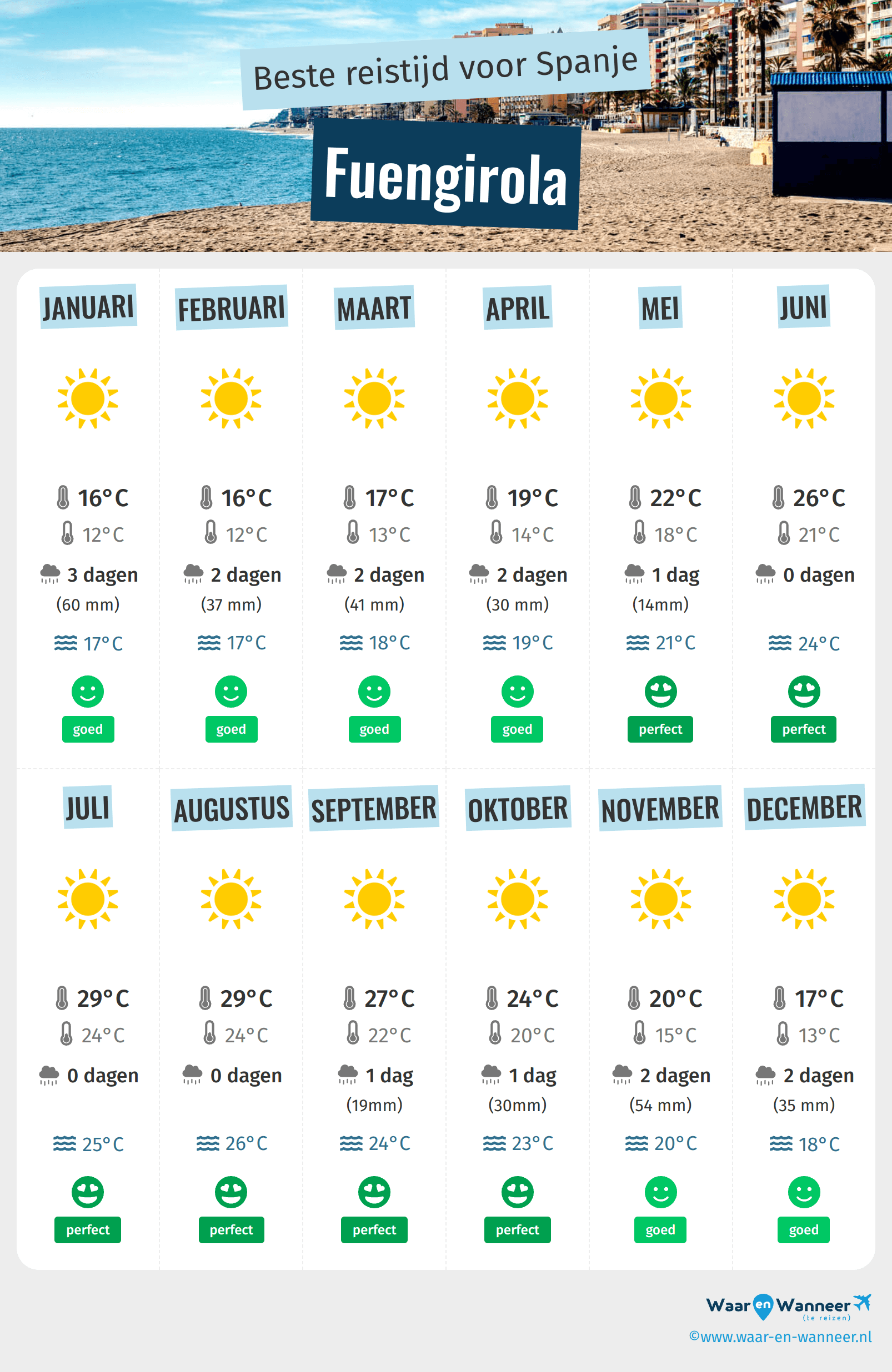 Infographic van de beste tijden om naar Fuengirola te gaan