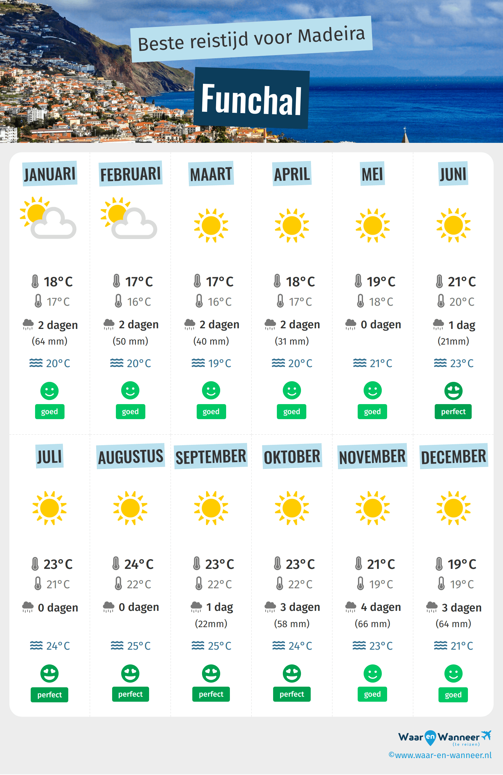 Infographic van de beste tijden om naar Funchal te gaan