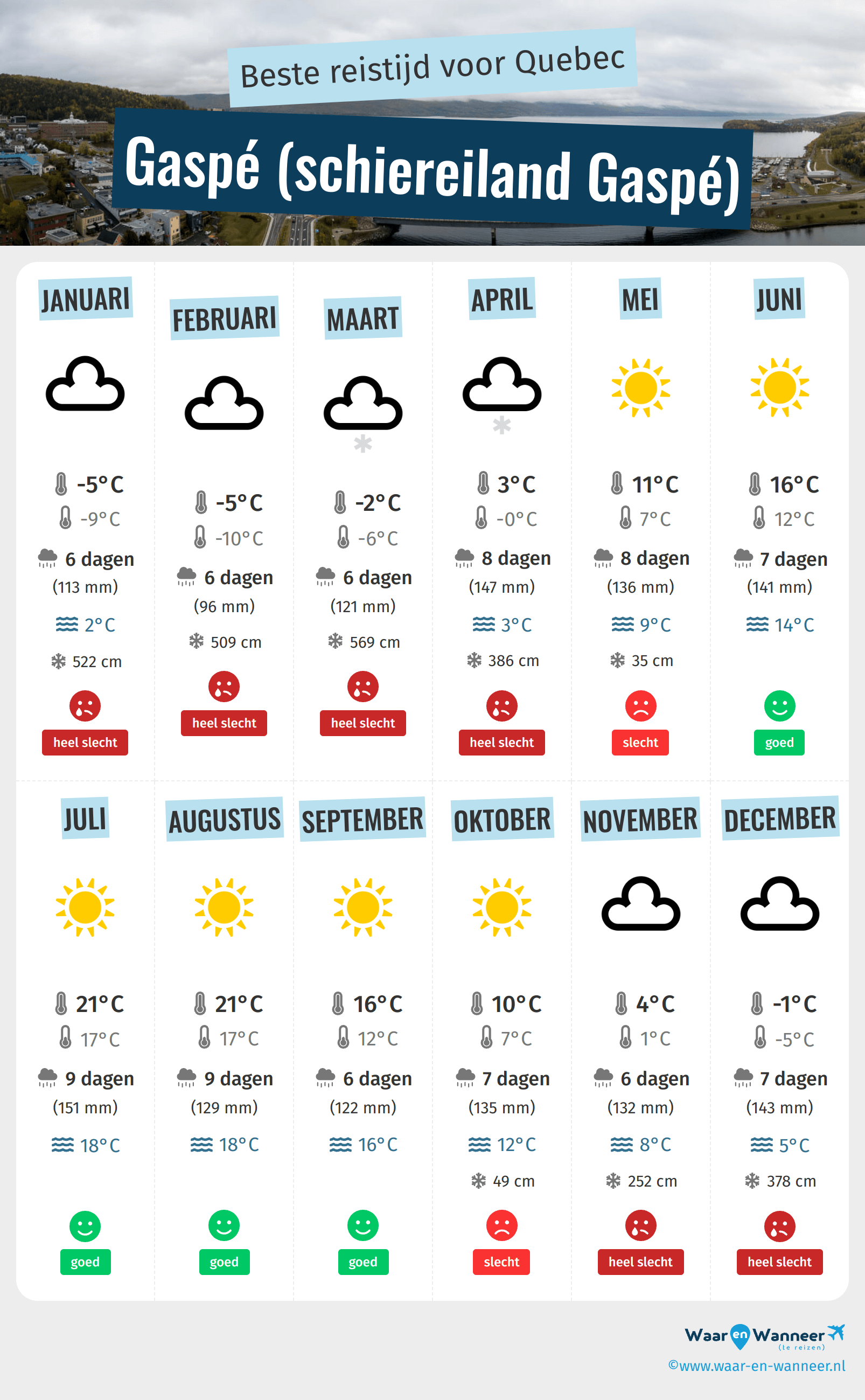 Infographic van de beste tijden om naar Gaspé (schiereiland Gaspé) te gaan