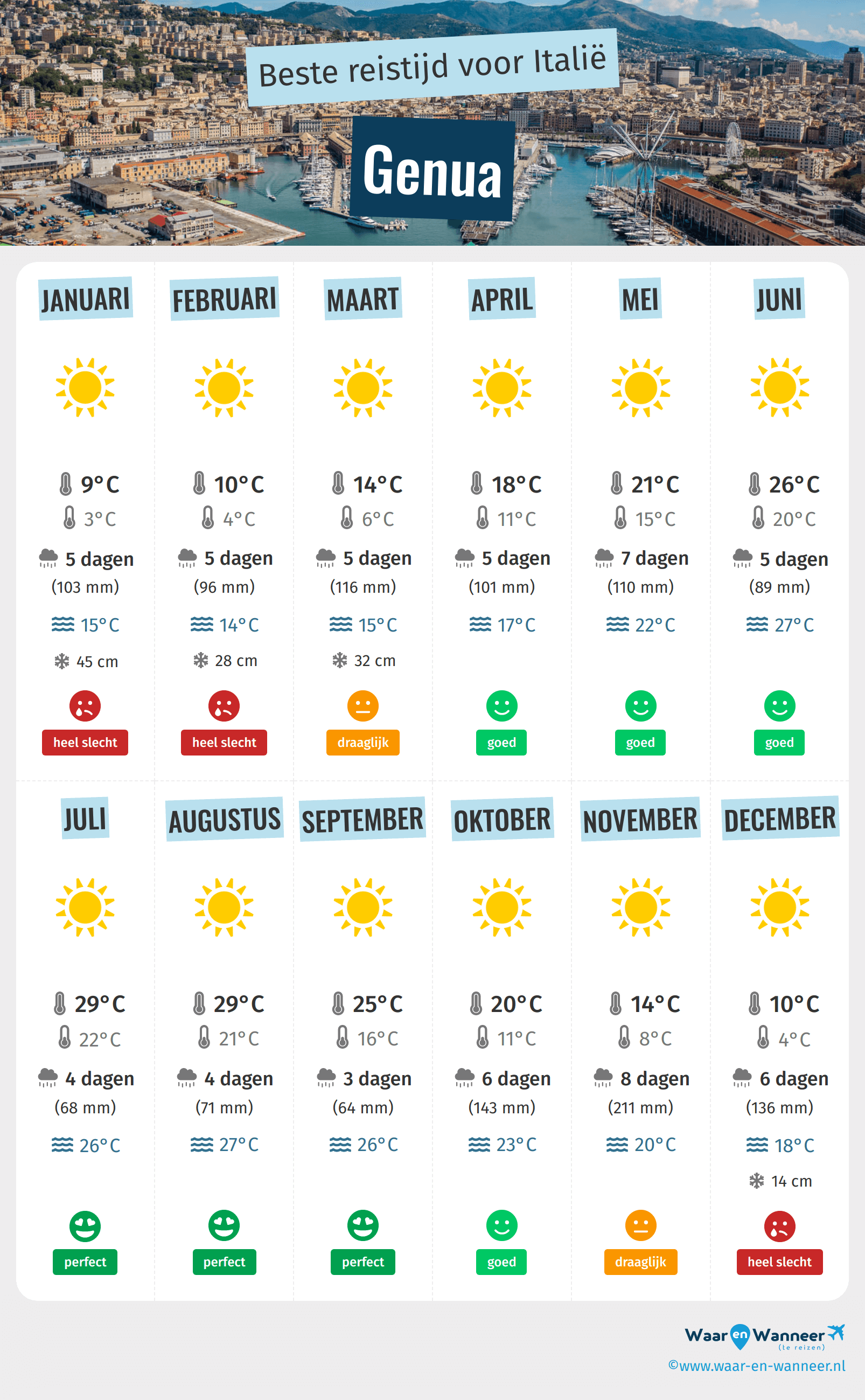 Infographic van de beste tijden om naar Genua te gaan