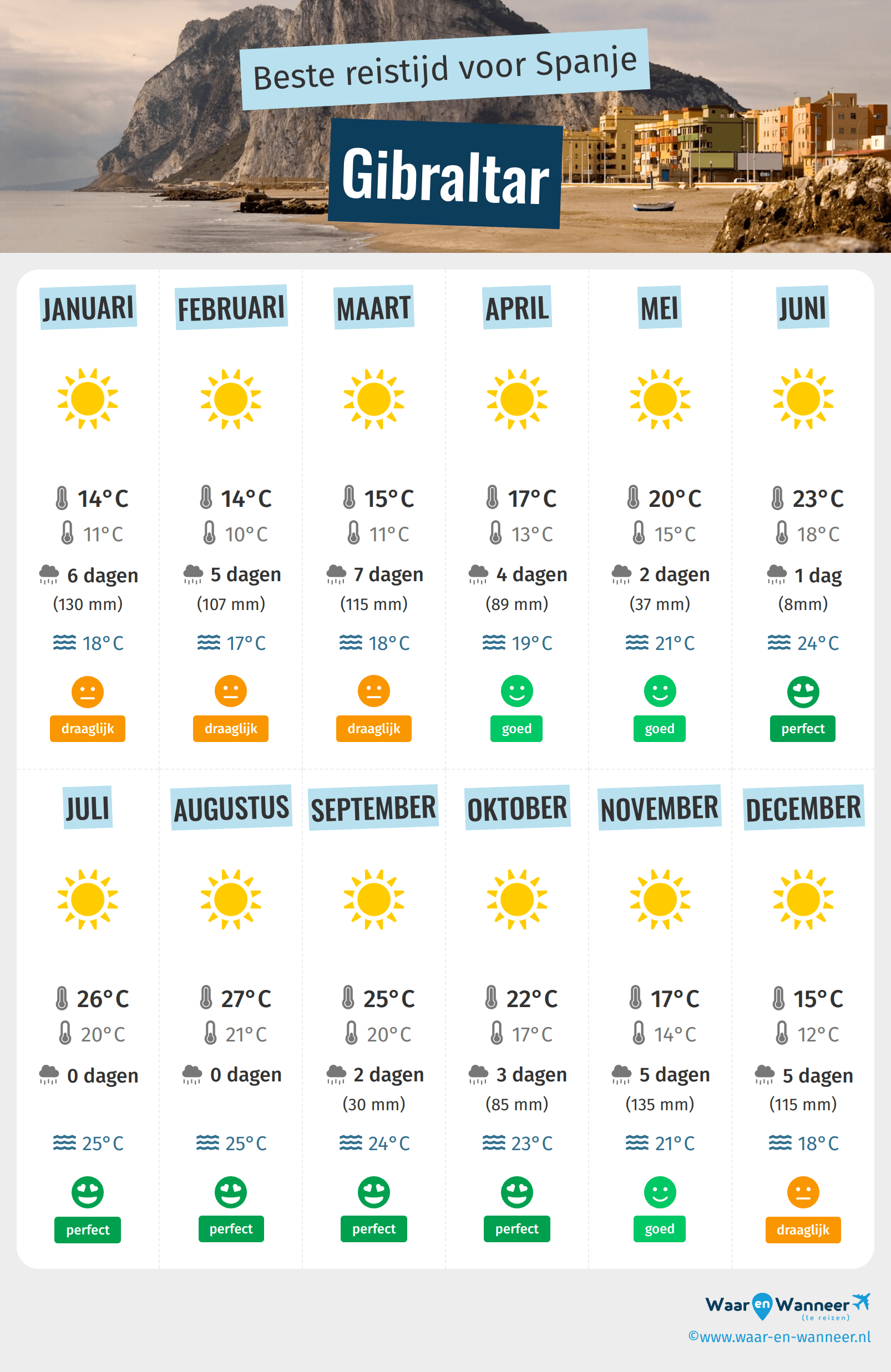 Infographic van de beste tijden om naar Gibraltar te gaan