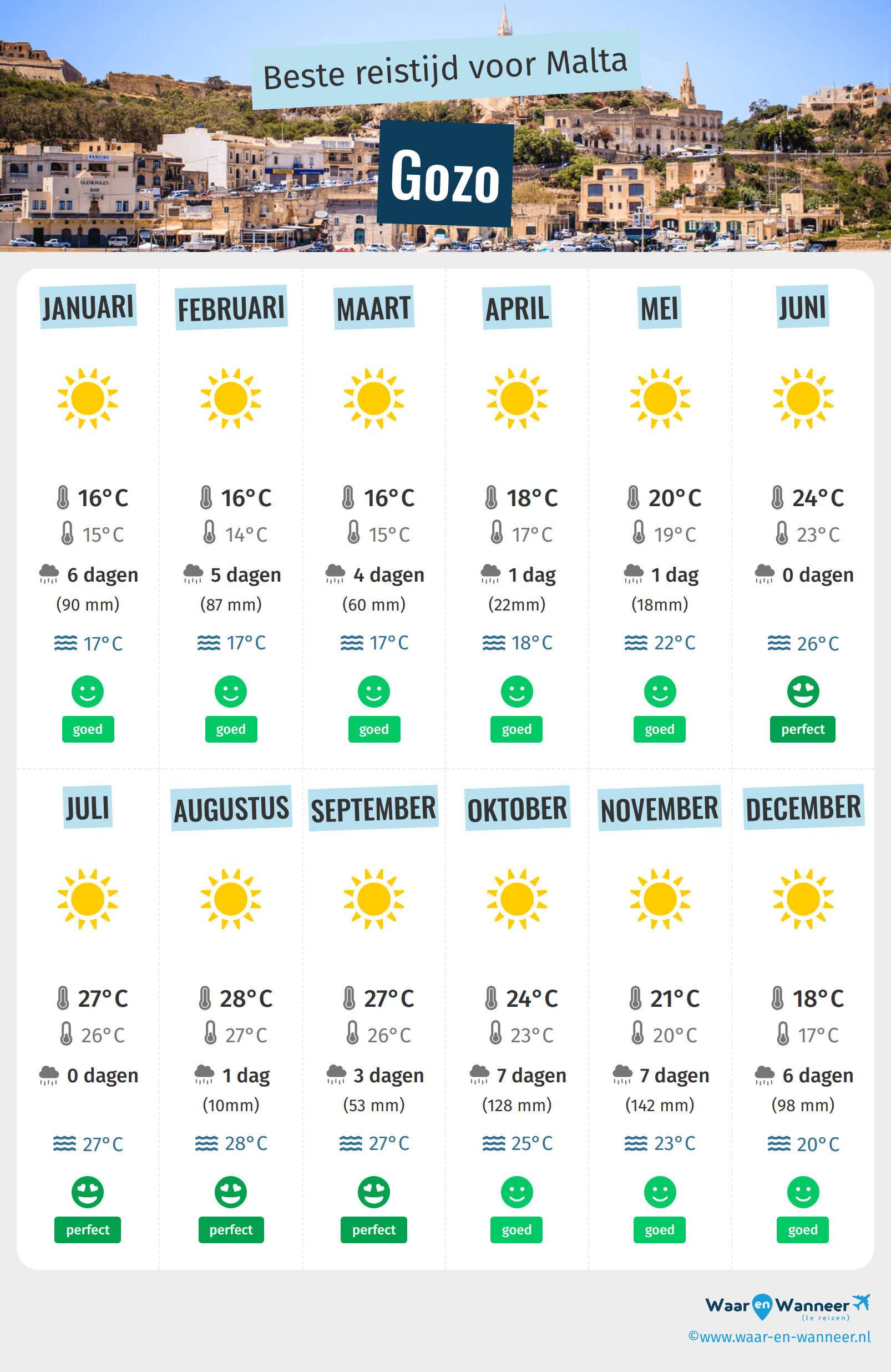 Infographic van de beste tijden om naar Gozo te gaan