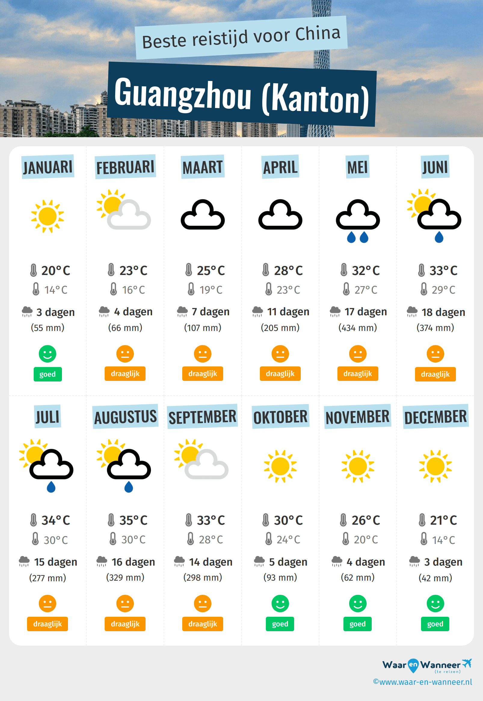 Infographic van de beste tijden om naar Guangzhou (Kanton) te gaan