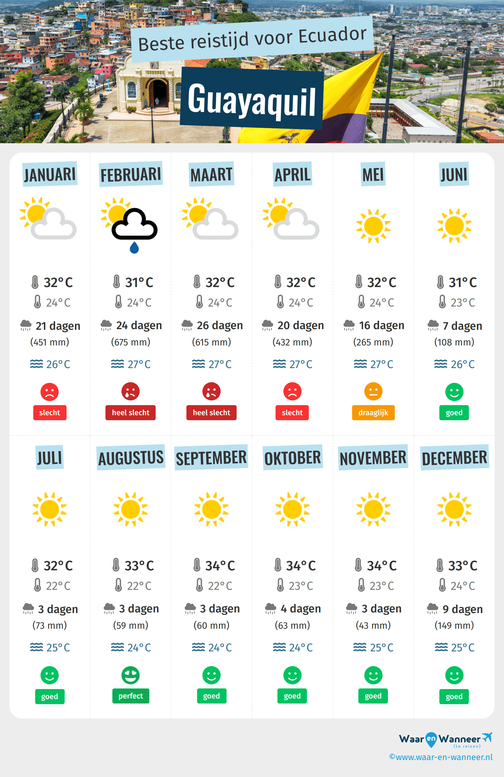 Infographic van de beste tijden om naar Guayaquil te gaan