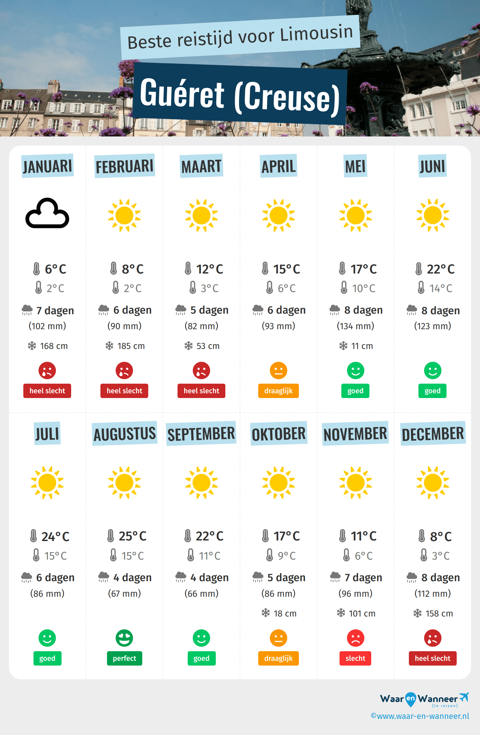 Infographic van de beste tijden om naar Guéret (Creuse) te gaan