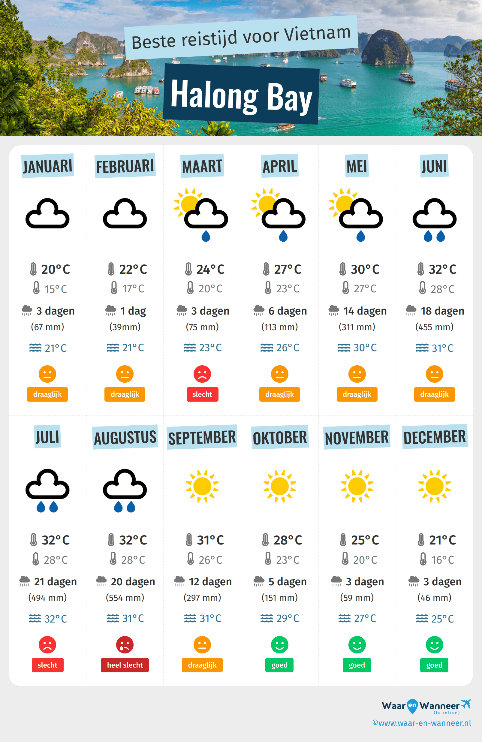 Infographic van de beste tijden om naar Halong Bay te gaan