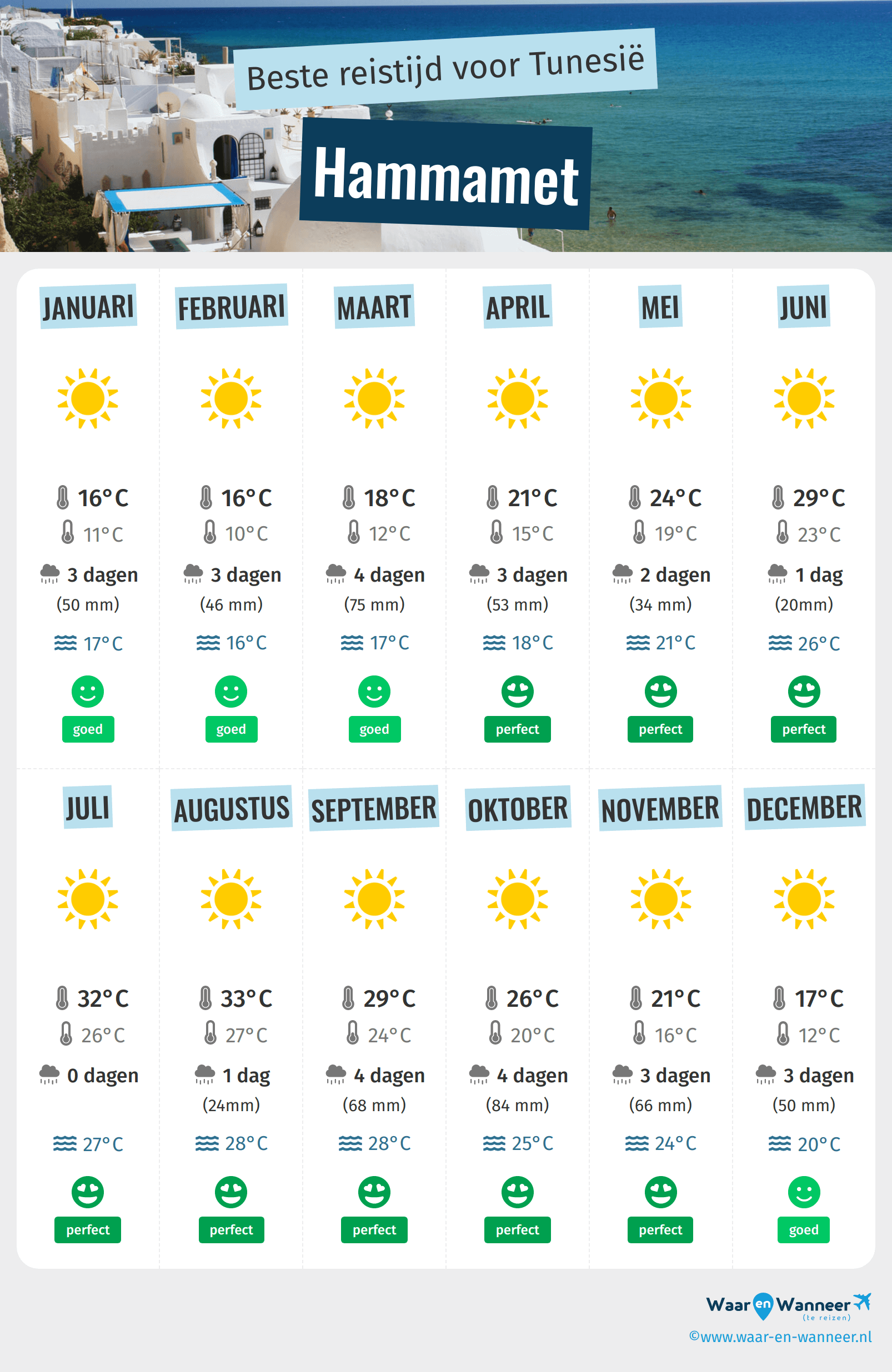 Infographic van de beste tijden om naar Hammamet te gaan