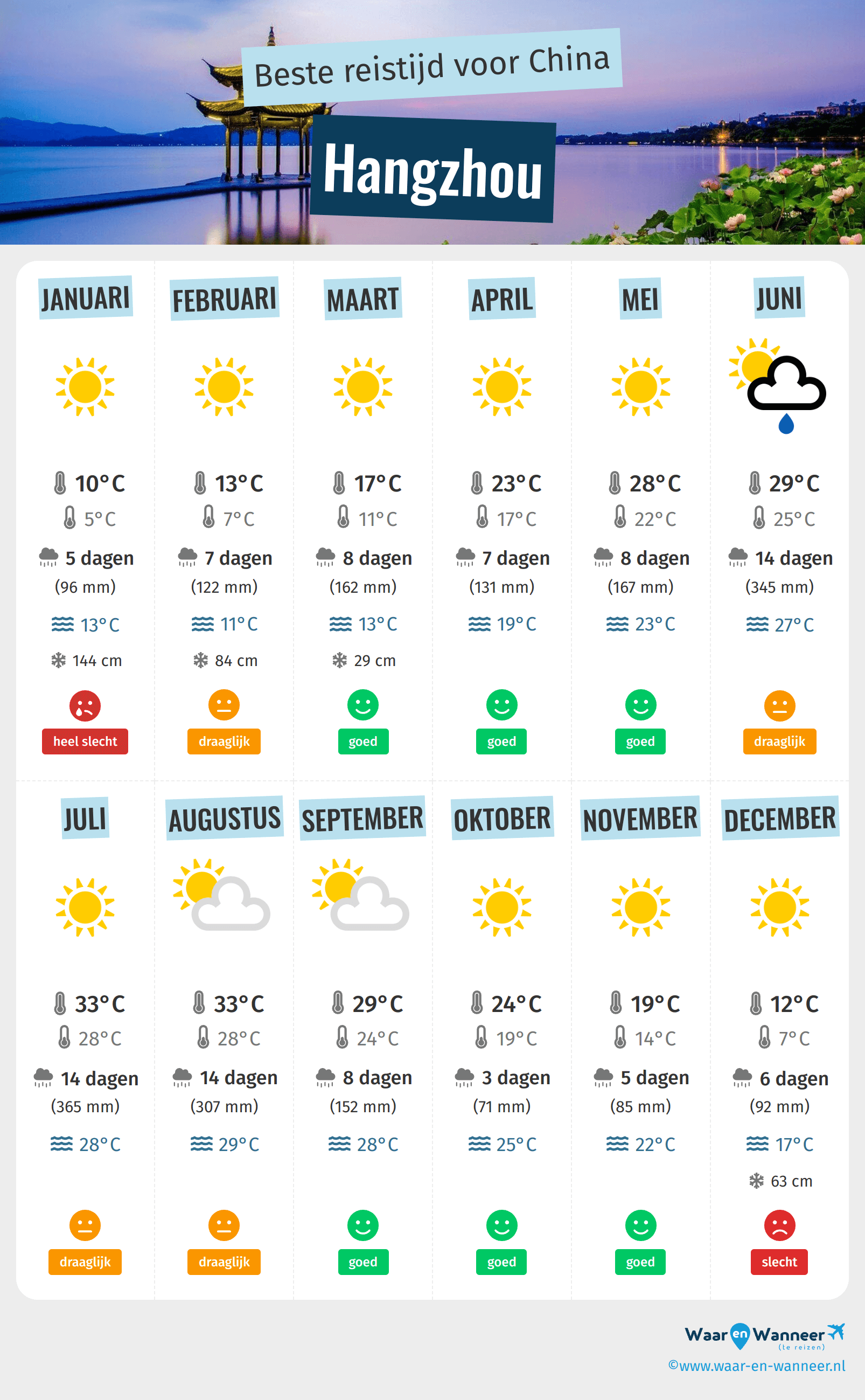 Infographic van de beste tijden om naar Hangzhou te gaan
