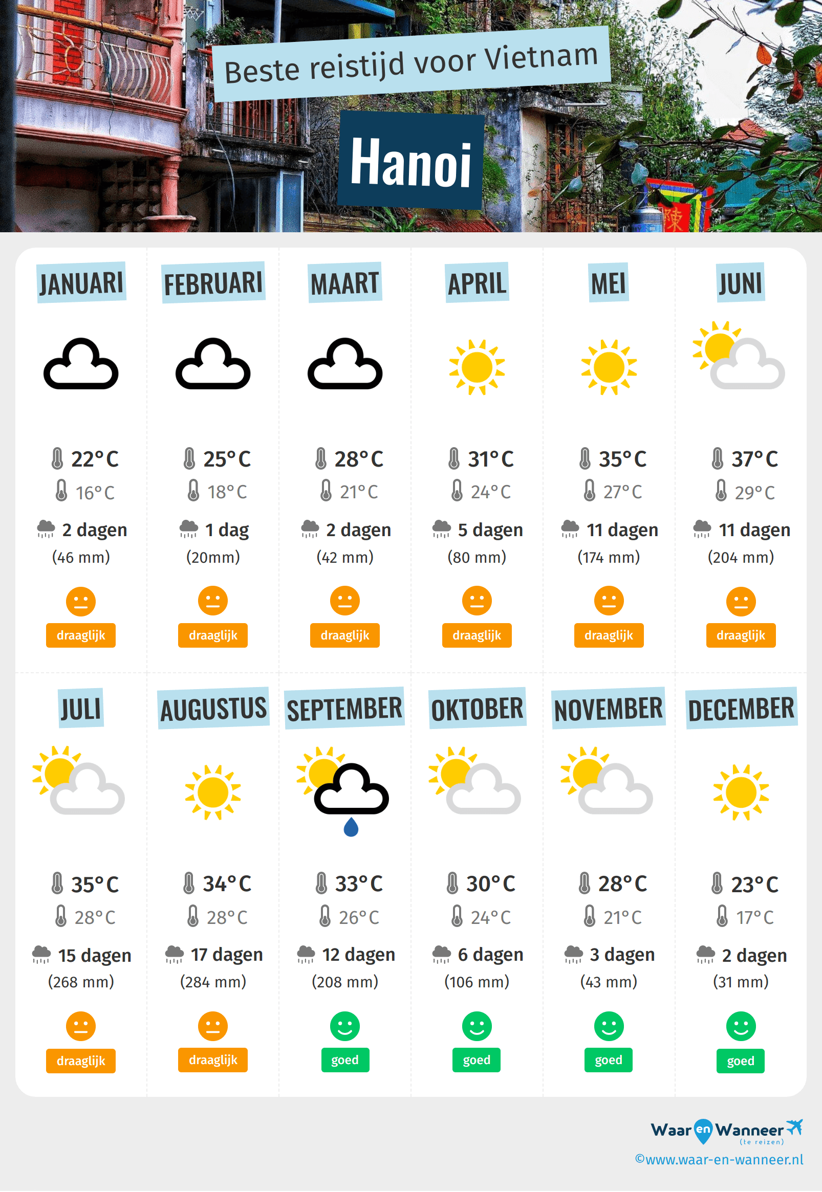 Infographic van de beste tijden om naar Hanoi te gaan