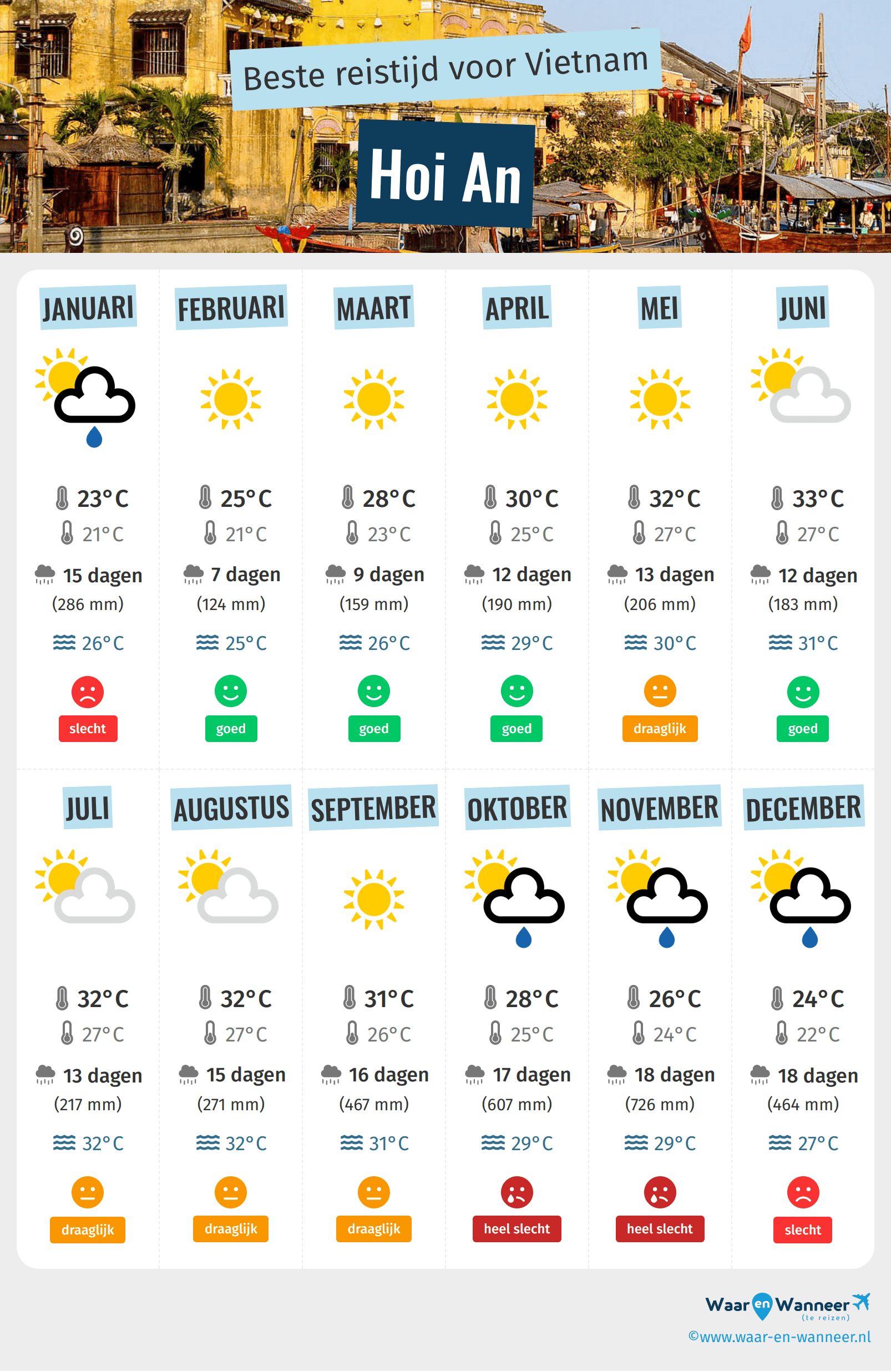 Infographic van de beste tijden om naar Hoi An te gaan