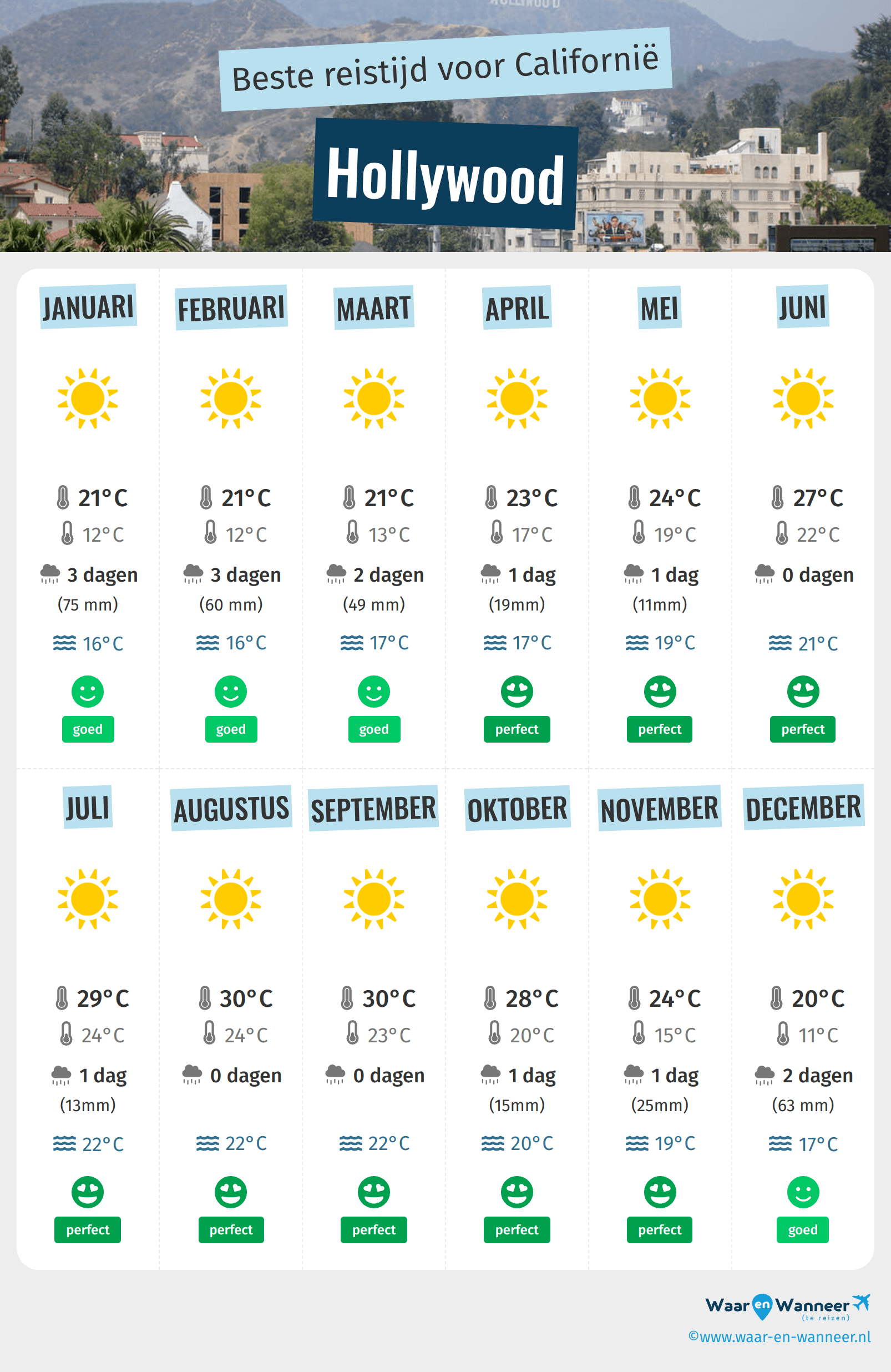 Infographic van de beste tijden om naar Hollywood te gaan
