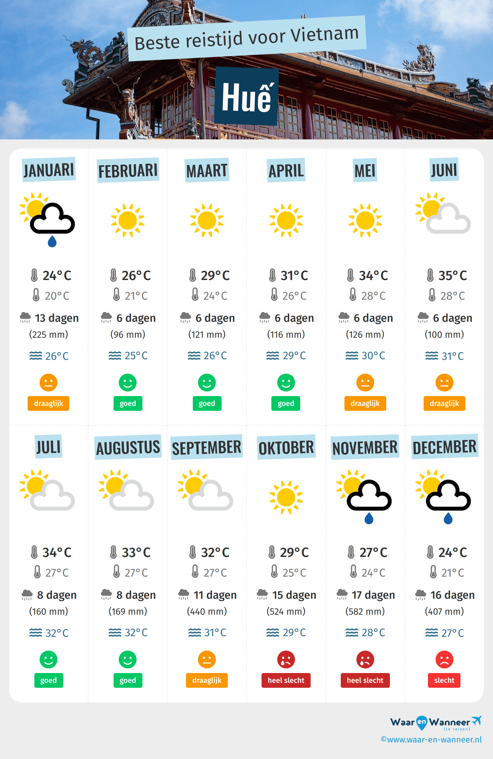 Infographic van de beste tijden om naar Huế te gaan