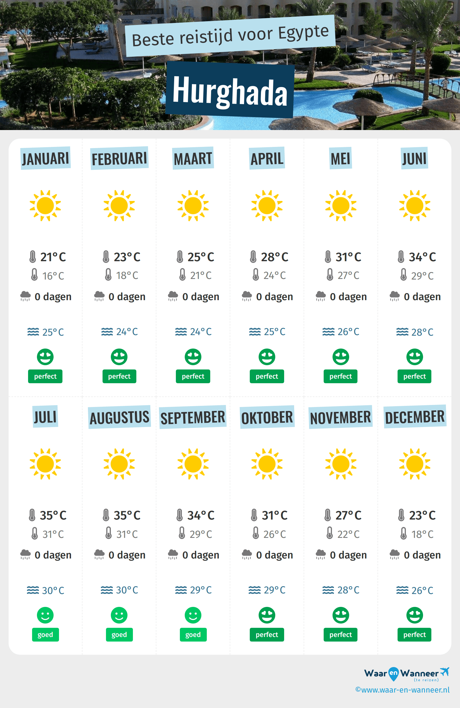 Infographic van de beste tijden om naar Hurghada te gaan