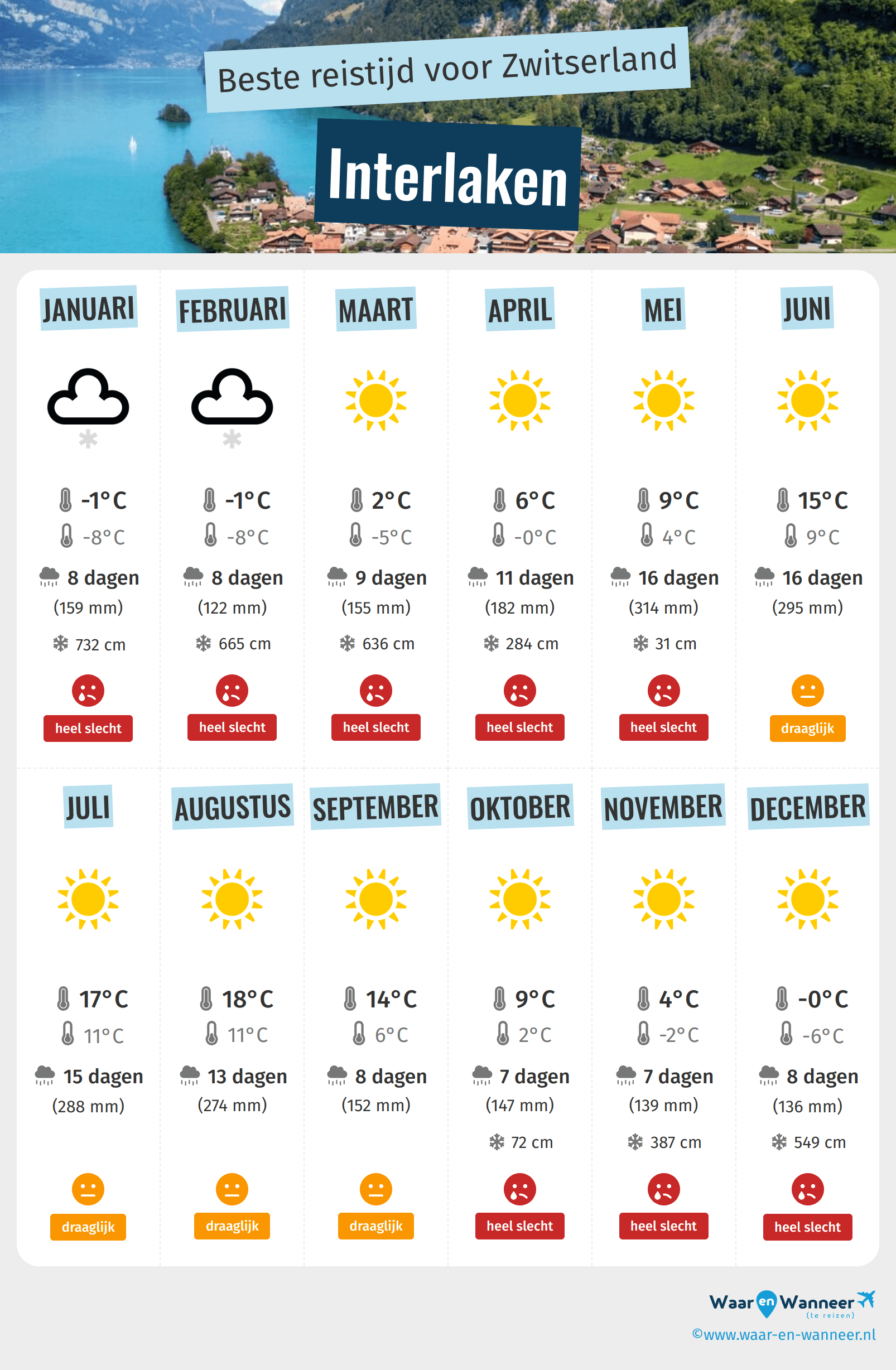 Infographic van de beste tijden om naar Interlaken te gaan