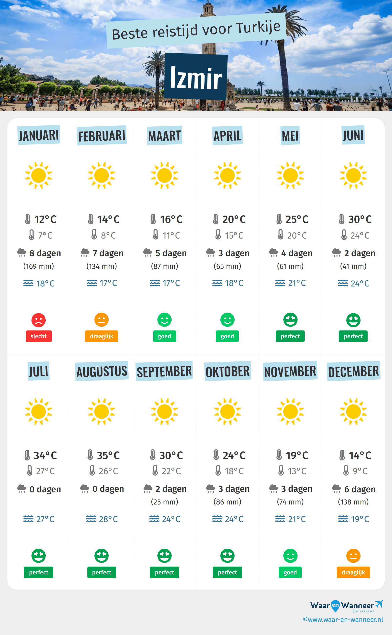 Infographic van de beste tijden om naar Izmir te gaan