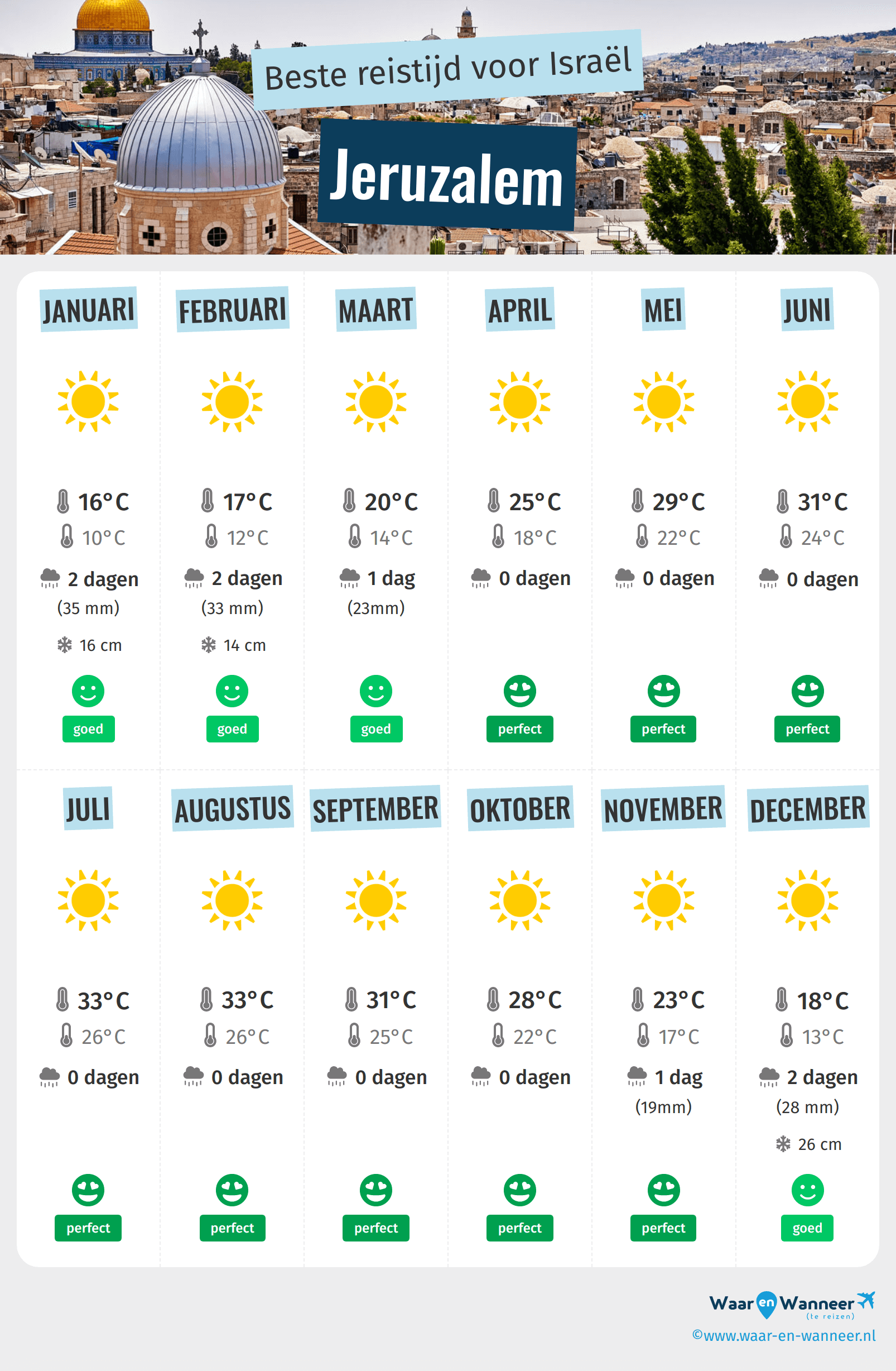 Infographic van de beste tijden om naar Jeruzalem te gaan