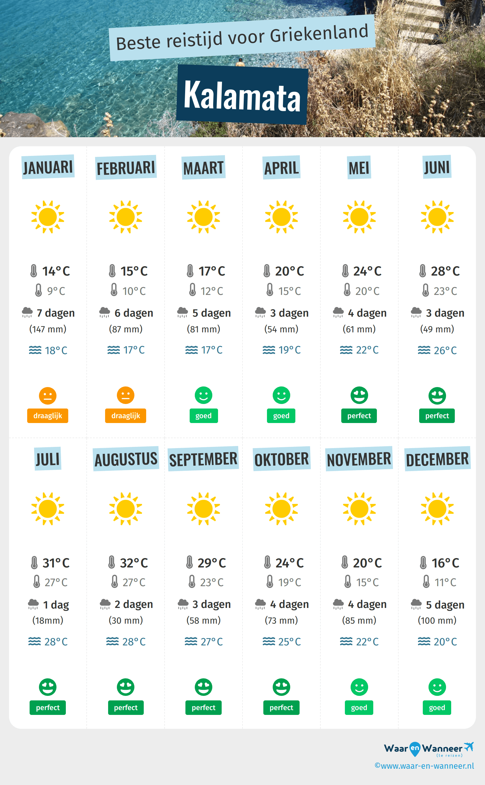 Infographic van de beste tijden om naar Kalamata te gaan