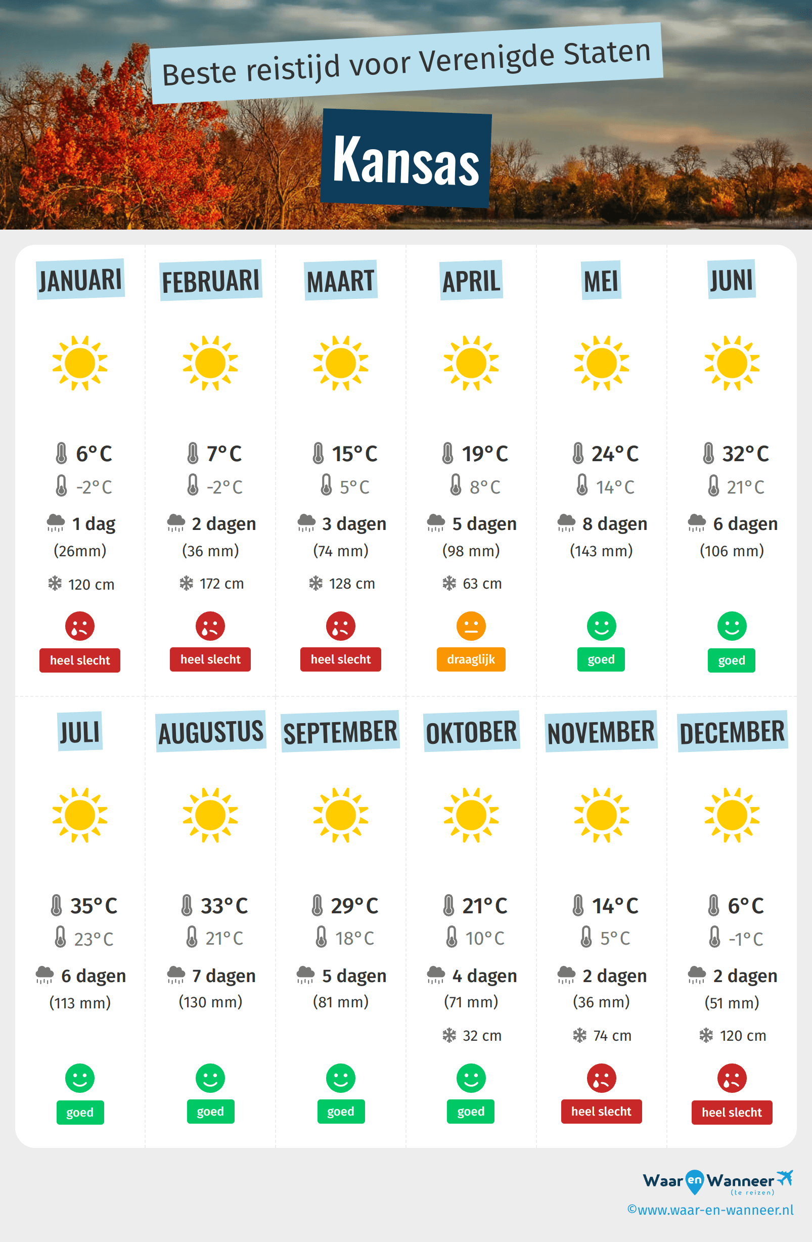 Infographic van de beste tijden om naar Kansas te gaan