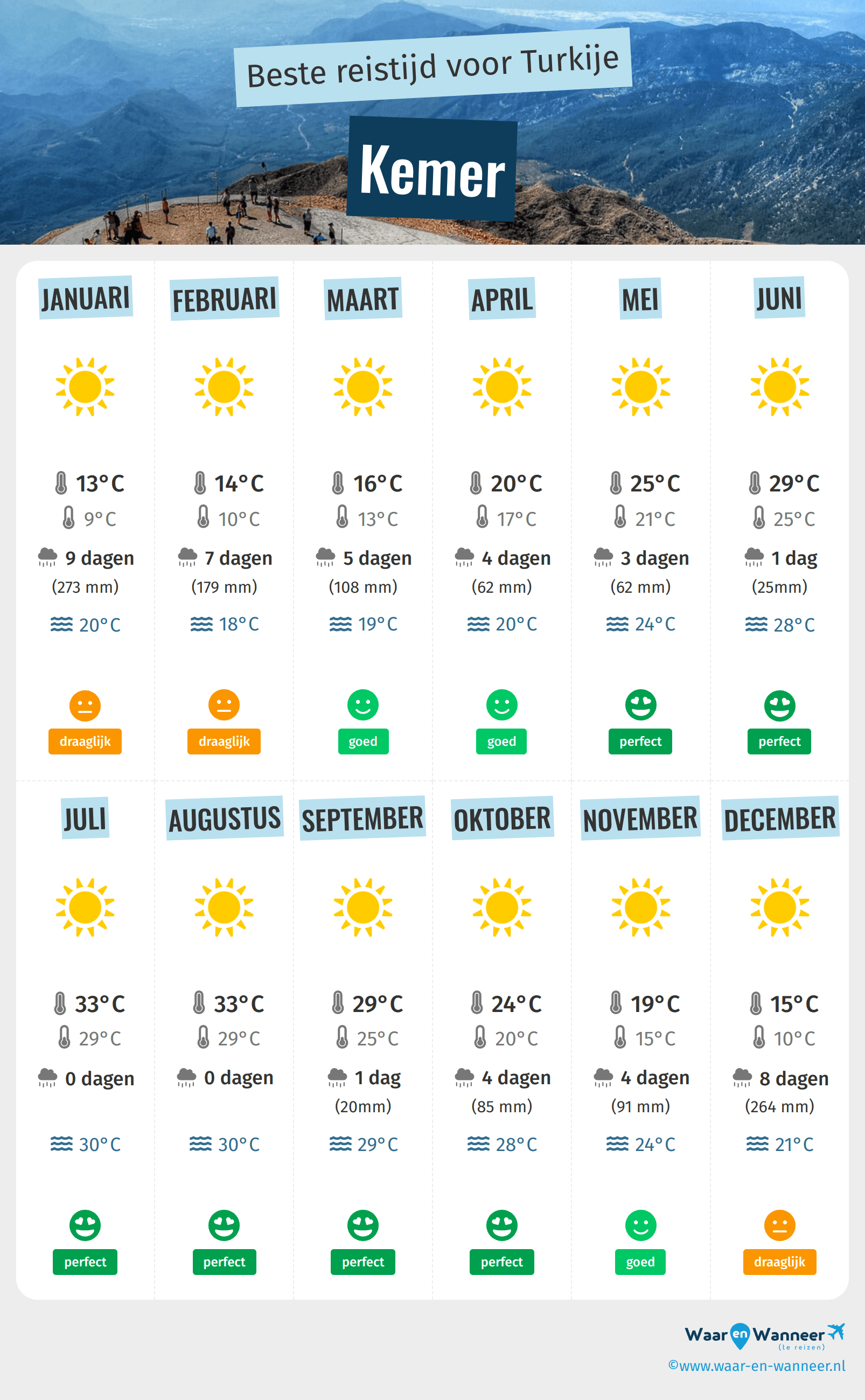 Infographic van de beste tijden om naar Kemer te gaan