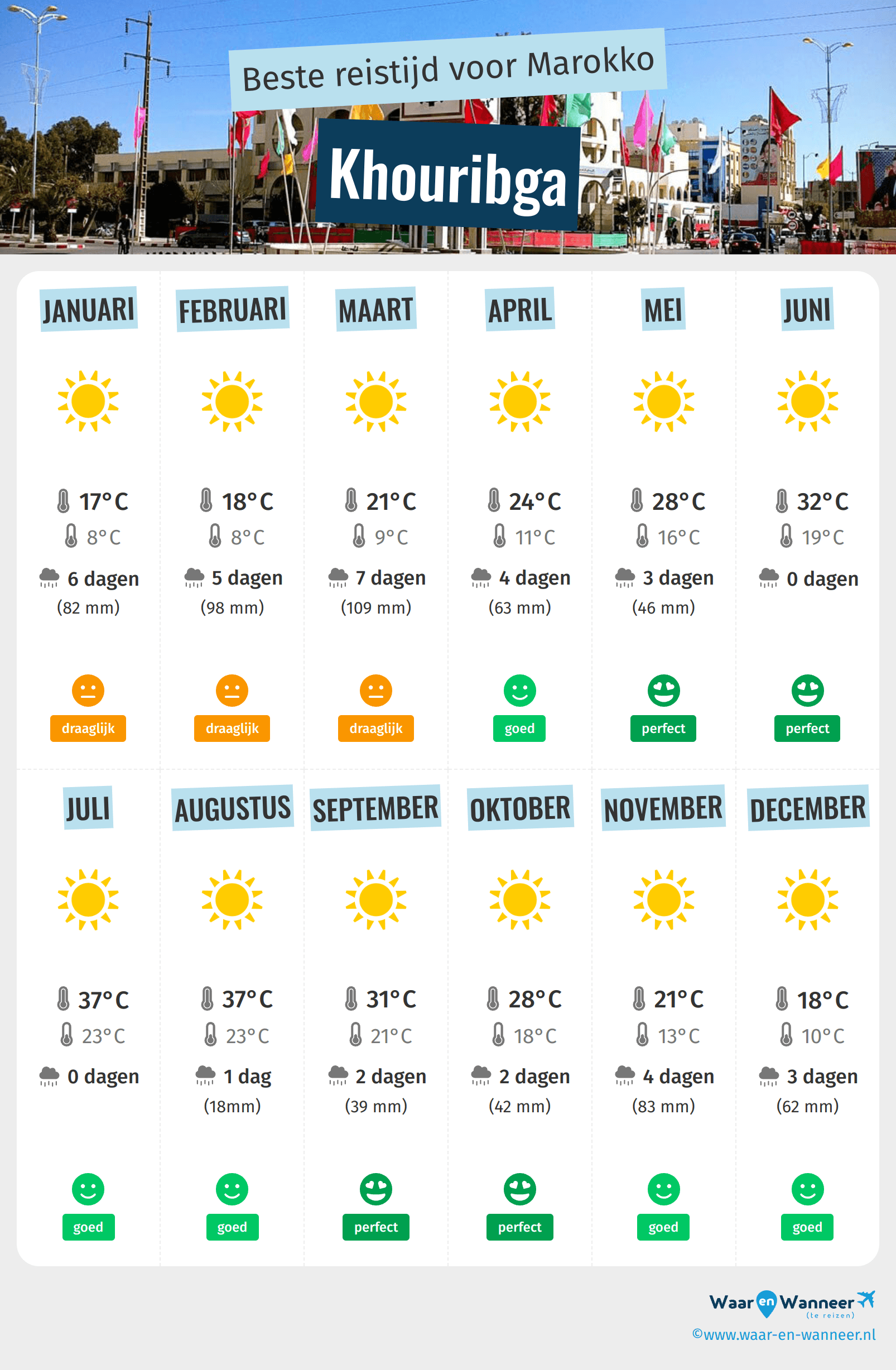 Infographic van de beste tijden om naar Khouribga te gaan