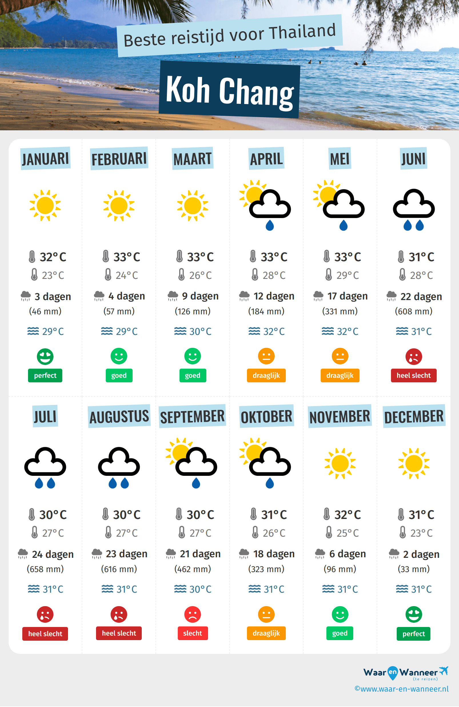 Infographic van de beste tijden om naar Koh Chang te gaan