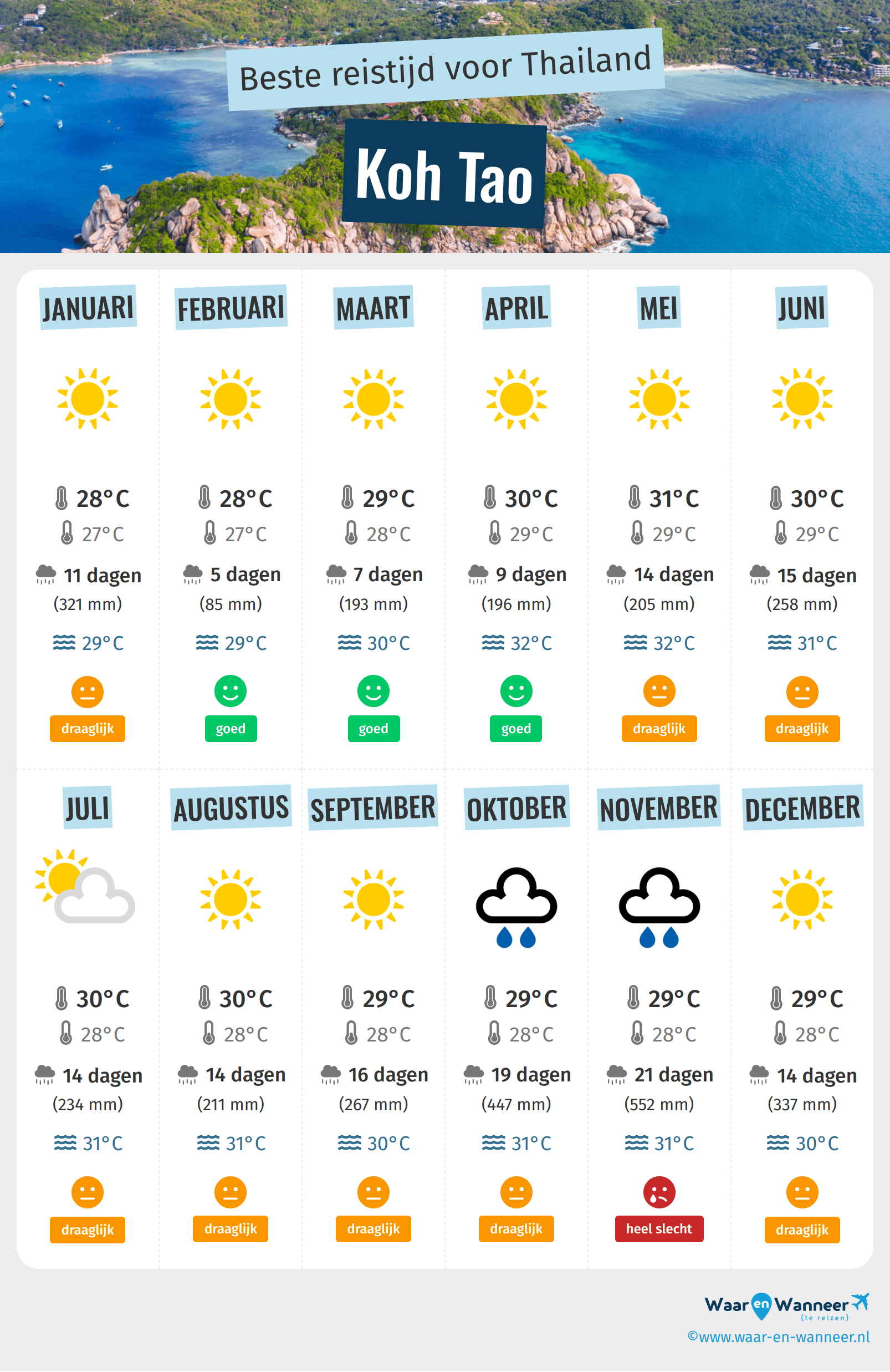 Infographic van de beste tijden om naar Koh Tao te gaan