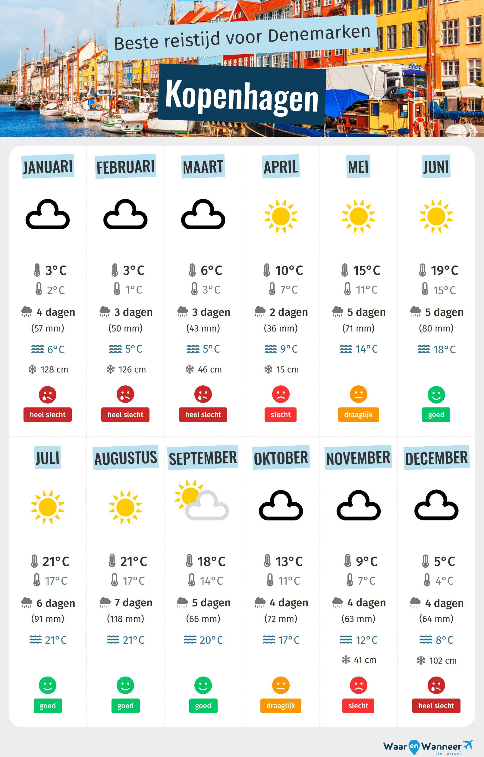 Infographic van de beste tijden om naar Kopenhagen te gaan