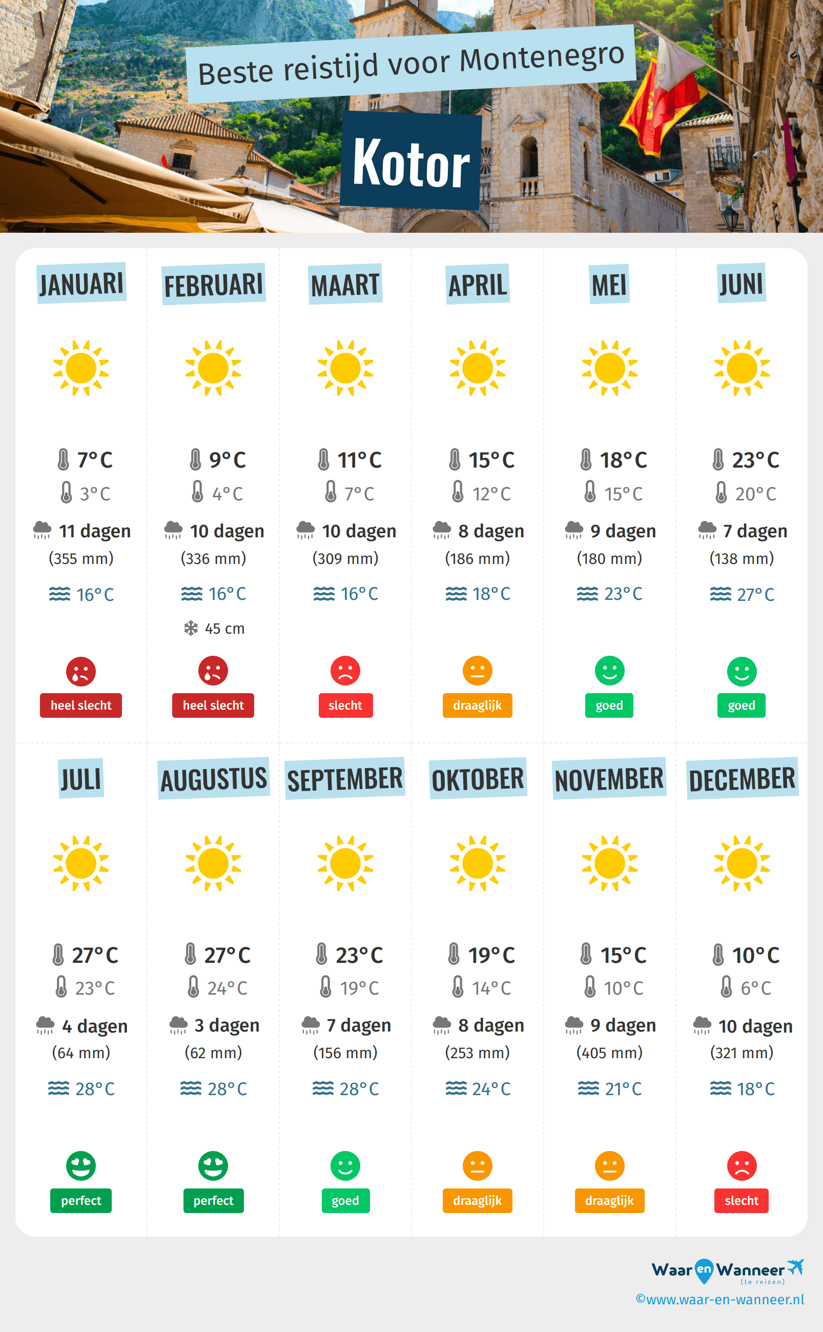 Infographic van de beste tijden om naar Kotor te gaan