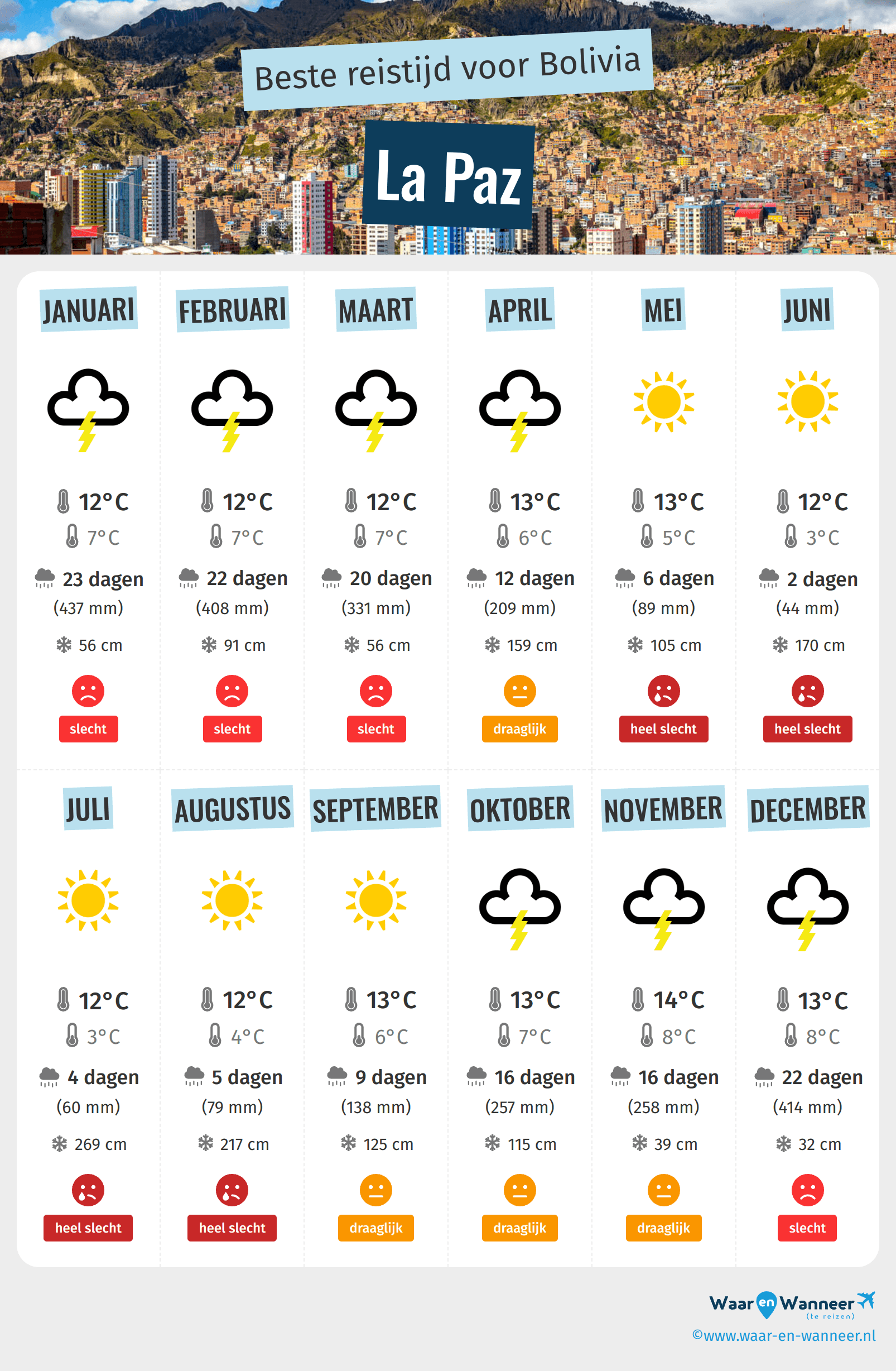 Infographic van de beste tijden om naar La Paz te gaan