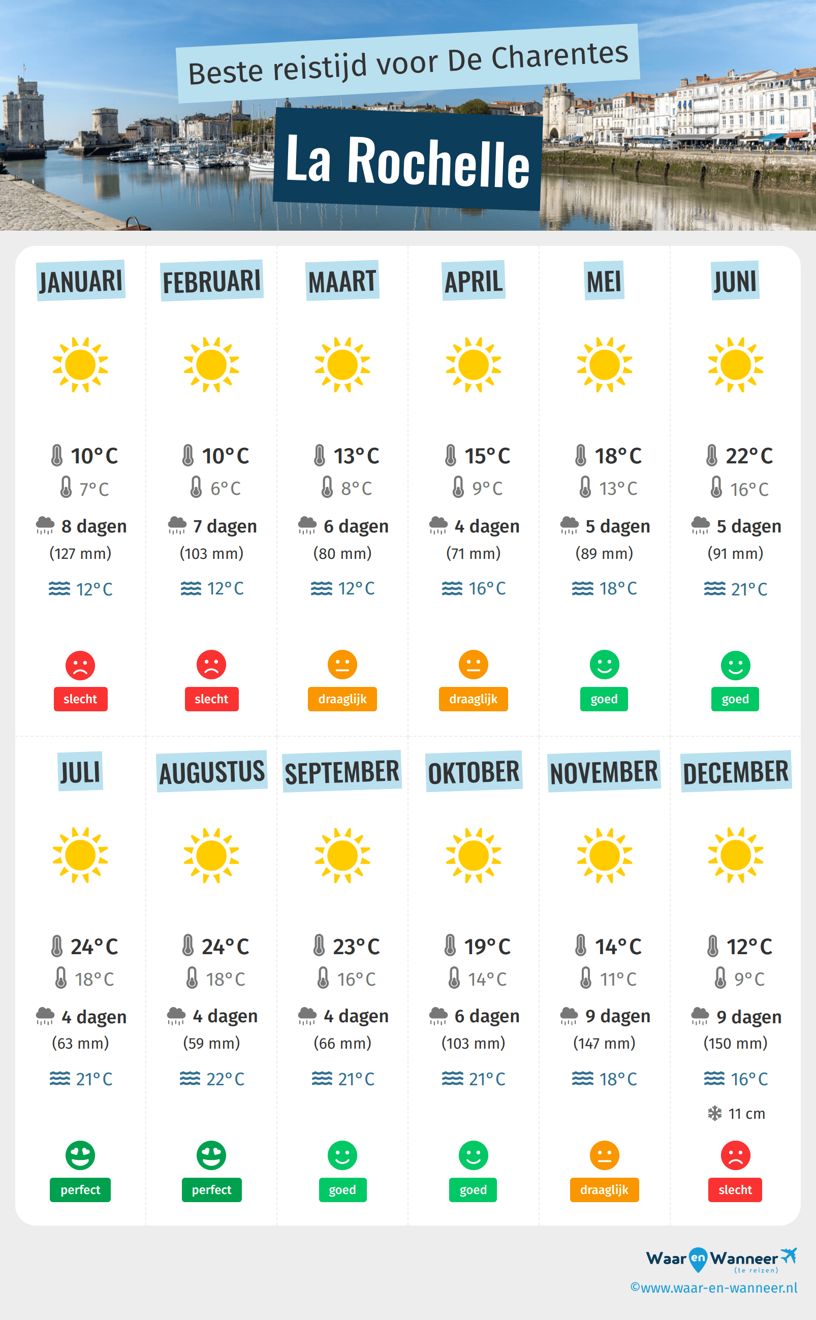 Infographic van de beste tijden om naar La Rochelle te gaan