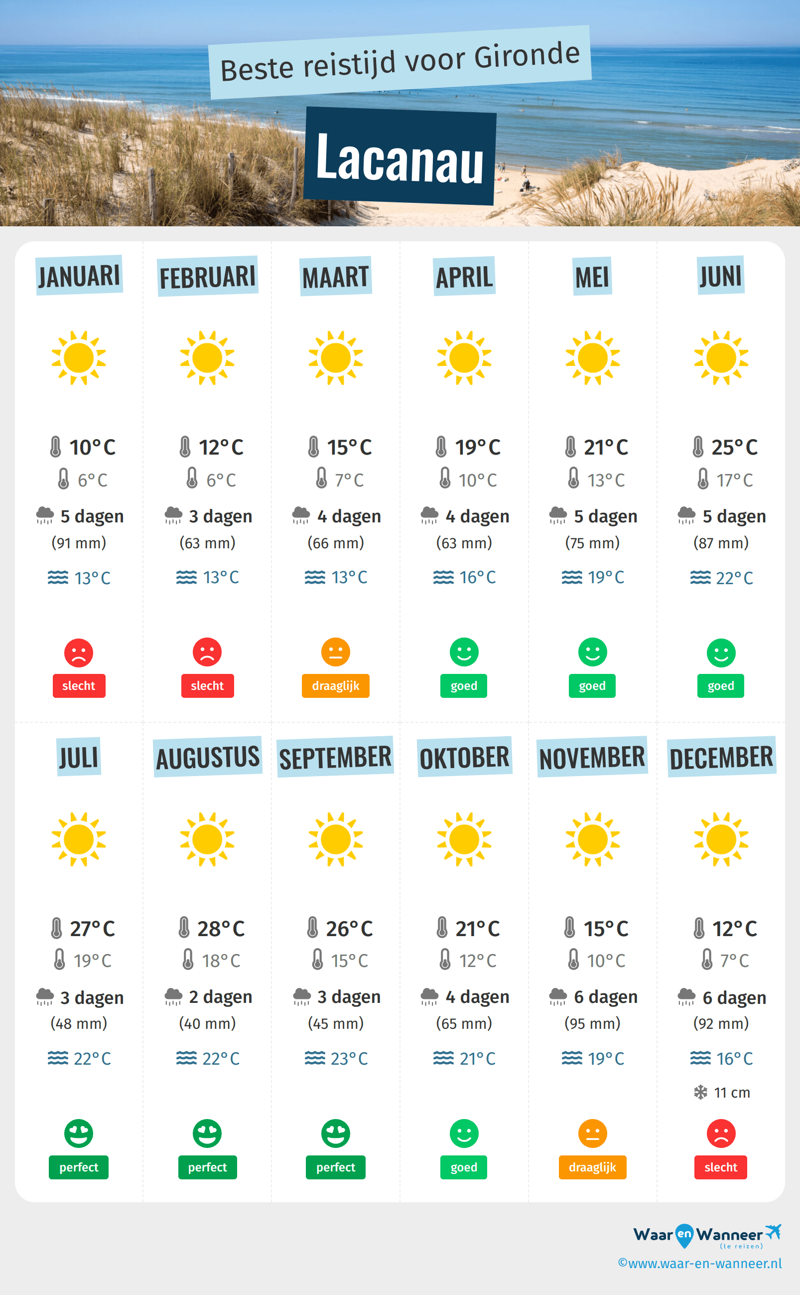 Infographic van de beste tijden om naar Lacanau te gaan