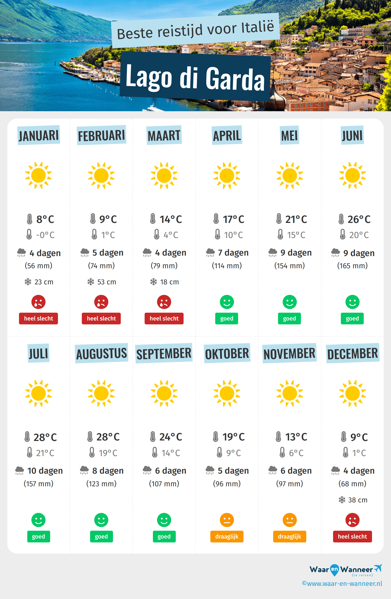Infographic van de beste tijden om naar Lago di Garda te gaan